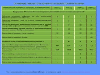 Текст муниципальной программы размещён в сети Интернет по электронному адресу: http://www.ipatovo.org/list.php?c=mun_program
НАИМЕНОВАНИЕ ПОКАЗАТЕЛЯ МУНИЦИПАЛЬНОЙ ПРОГРАММЫ 2015 год 2016 год 2017 год 2018 год
Подпрограмма «Обеспечение безопасности дорожного движения в Ипатовском муниципальном районе СК»
Количество размещенных информаций на сайте администрации
Ипатовского муниципального района СК
40 42 44 46
Количество обновлений стенда по детскому дорожно-транспортному
травматизму
12 14 16 18
Количество проведенных информационно-пропагандистских и массовых
мероприятий по профилактике детского травматизма в результате ДТП
81 97 112 126
Количество проведенных викторин, конкурсов на знание правил дорожного
движения учащимися общеобразовательных школ
96 103 110 117
Количество детей принявших участие в конкурсе 305 320 335 350
Количество детей прошедших обучение - - - 400
Количество метров установленного барьерного ограждения, м. - 40 40 30
Доля автомобильных дорог, находящихся в собственности Ипатовского
муниципального района отвечающих нормативным требованиям, %
9,83 10,42 11,01 11,61
Количество километров автомобильных дорого, на которых выполнено
содержание, км.
168,79 173,62 173,62 173,62
Количество обустроенных пешеходных переходов, шт. - 1 1 1
Количество изготовленных(обновленных) проектов организации дорожного
движения, шт.
- - 9 -
Количество установленных информационных указателей, шт. - - 1 1
 