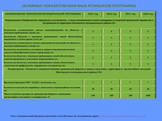 Текст муниципальной программы размещён в сети Интернет по электронному адресу: http://www.ipatovo.org/list.php?c=mun_program
НАИМЕНОВАНИЕ ПОКАЗАТЕЛЯ МУНИЦИПАЛЬНОЙ ПРОГРАММЫ 2015 год 2016 год 2017 год 2018 год
Подпрограмма «Профилактика терроризма и экстремизма , а также минимизация и (или) ликвидация последствий проявлений терроризма и
экстремизма на территории Ипатовского муниципального района СК»
Количество установленных систем видеонаблюдения на объектах с
массовым пребыванием людей, шт.
4 4 4 4
Количество объектов с массовым пребыванием людей обеспеченных
освещением в темное время суток, шт.
3 3 3 3
Количество установленных кнопок тревожной сигнализации на объектах с
массовым пребыванием людей, шт.
2 2 2 2
Количество заключенных договоров и охрана сотрудниками силовых
структур общеобразовательных учреждений, шт.
3 3 3 3
Количество объектов с массовым пребыванием людей обеспеченных,
отремонтированных и усиленных ограждениями, шт.
2 2 2 2
Количество объектов с массовым пребыванием людей, обеспеченных
плакатами по профилактике терроризма и экстремизма, шт.
2 2 2 2
Подпрограмма «Развитие и совершенствование гражданской обороны и защиты населения, территории от чрезвычайных ситуаций
Ипатовского муниципального района СК»
Время реагирования МКУ «ЕДДС» на вызовы, сек. 7 7 7 7
Количество выездов на аварийные, нештатные и чрезвычайные ситуации,
шт.
28 28 28 28
Объем созданного резерва по гражданской обороне и ликвидации
чрезвычайных ситуаций от планируемого, %
100 100 100 1000
 