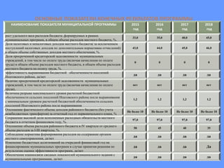 НАИМЕНОВАНИЕ ПОКАЗАТЕЛЯ МУНИЦИПАЛЬНОЙ ПРОГРАММЫ 2015
год
2016
год
2017
год
2018
год
рост удельного веса расходов бюджета ,формируемых в рамках
муниципальных программ, в общем объеме расходов местного бюджета, %.
33,0 35,0 40,0 45,0
Доля налоговых и неналоговых доходов местного бюджета( за исключением
поступлений налоговых доходов по дополнительным нормативам отчислений)
в общем объеме собственных доходов местного обеспечения, %.
43,0 44,0 45,0 46,0
Доля просроченной кредиторской задолженности муниципальных
учреждений, в том числе по оплате труда (включая начисления по оплате
труда) в общем объеме расходов местного бюджета, в общем объеме расходов
местного бюджета на оплату труда, %.
0 0 0 0
эффективность выравнивания бюджетной обеспеченности поселений
Ипатовского района, да/нет
да да да да
Наличие просроченной кредиторской задолженности муниципальных
учреждений, в том числе по оплате труда (включая начисления по оплате
труда),
нет нет нет нет
Величина разрыва максимального уровня расчетной бюджетной
обеспеченности сельских поселений Ипатовского района после выравнивания
с минимальным уровнем расчетной бюджетной обеспеченности сельских
поселений Ипатовского района после выравнивания
1,2 1,2 1,2 1,2
Отклонение фактического объема доходов районного бюджета (без учета
межбюджетных трансфертов) за отчетный год от первоначального плана, %
Не более 10 Не более 10 Не более 10 Не более 10
Сохранение высокой доли исполненных расходных обязательств местного
бюджета в отчетном финансовом году, %.
97,0 97,0 97,0 97,0
Отклонение объема расходов районного бюджета в IV квартале от среднего
объема расходов за I-III кварталы, %.
50 45 40 35
Соблюдение норматива формирования расходов на содержание органов
местного самоуправления, да/нет
да да да да
Изменение бюджетных ассигнований на очередной финансовый год на
финансирование муниципальных программ в случае принятия решения по
результатам оценки эффективности программ, да/нет
да да да Да
Обеспечение взаимосвязи сводных показателей муниципального задания с
муниципальными программами, да/нет
да да да да
 
