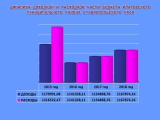 ДОХОДЫ 1179991,08 1141328,11 1154898,76 1167874,16
РАСХОДЫ 1216522,47 1141328,11 1154898,76 1167874,16
2015 год 2016 год 2017 год 2018 год
 