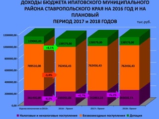 ДОХОДЫ БЮДЖЕТА ИПАТОВСКОГО МУНИЦИПАЛЬНОГО
РАЙОНА СТАВРОПОЛЬСКОГО КРАЯ НА 2016 ГОД И НА
ПЛАНОВЫЙ
ПЕРИОД 2017 и 2018 ГОДОВ
0,00
200000,00
400000,00
600000,00
800000,00
1000000,00
1200000,00
Оценка исполнения за 2015г. 2016г . Проект 2017г. Проект 2018г. Проект
Налоговые и неналоговые поступления Безвозмездные поступления Дотация
129065,00
789510,08
261416,00
139579,00
762456,43
239292,68
139579,00
762456,43
252863,33
139579,00
762456,43
265838,73
+8,1%
-3,4%
-8,5%
+5,7% +5,1%
тыс.руб.
 