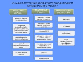 ИЗ КАКИХ ПОСТУПЛЕНИЙ ФОРМИРУЮТСЯ ДОХОДЫ БЮДЖЕТА
МУНИЦИПАЛЬНОГО РАЙОНА ?
НАЛОГОВЫЕ
ДОХОДЫ
налог на доходы
физических лиц
акцизы на
автомобильный и
прямогонный бензин,
дизельное топливо,
моторные масла
единый налог на
вмененный доход
единый
сельскохозяйственный
налог
государственная
пошлина
НЕНАЛОГОВЫЕ
ДОХОДЫ
доходы от сдачи в
аренду имущества
доходы от сдачи в
аренду земельных
участков
платежи МУП
доходы от оказания
платных услуг и
компенсации затрат
плата за негативное
воздействие на
окружающую среду
штрафы
прочие доходы
БЕЗВОЗМЕЗДНЫЕ
ПОСТУПЛЕНИЯ
дотации
субсидии
субвенции
иные
межбюджетные
трансферты
 