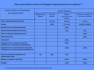 Как зачисляются налоги в бюджет муниципального района ?
Налоги и сборы, установленные
законодательством
Уровни бюджета
Федеральный
бюджет
Краевой
бюджет
Бюджет
муниципального
района
Бюджеты городского и
сельских поселений
Налог на доходы физических лиц 57,43% 33,55% 9,02%
Акцизы 100% 0,1144% 0,0085-0,0466%
Единый налог на вмененный доход 100%
Единый сельскохозяйственный налог 50% 50%
Налог на имущество физических лиц 100%
Земельный налог 100%
Госпошлина 100%
Арендная плата за земельные участки,
собственность на которые не разграничена
100%
Арендная плата за использование имущества,
находящегося в муниципальной собственности
100% 100%
Плата за негативное воздействие на
окружающую среду
5% 40% 55%
Доходы от продажи имущества 100% 100%
Штрафы 100% 100%
* % отчисления в разные уровни бюджета указан в условиях 2016 года
 