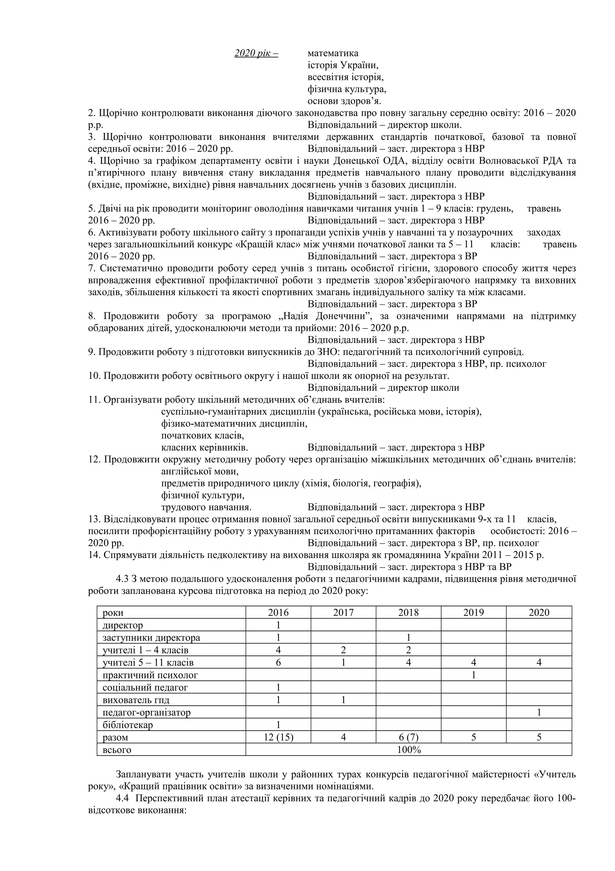 2020 рік – математика
історія України,
всесвітня історія,
фізична культура,
основи здоров’я.
2. Щорічно контролювати виконання діючого законодавства про повну загальну середню освіту: 2016 – 2020
р.р. Відповідальний – директор школи.
3. Щорічно контролювати виконання вчителями державних стандартів початкової, базової та повної
середньої освіти: 2016 – 2020 рр. Відповідальний – заст. директора з НВР
4. Щорічно за графіком департаменту освіти і науки Донецької ОДА, відділу освіти Волноваської РДА та
п’ятирічного плану вивчення стану викладання предметів навчального плану проводити відслідкування
(вхідне, проміжне, вихідне) рівня навчальних досягнень учнів з базових дисциплін.
Відповідальний – заст. директора з НВР
5. Двічі на рік проводити моніторинг оволодіння навичками читання учнів 1 – 9 класів: грудень, травень
2016 – 2020 рр. Відповідальний – заст. директора з НВР
6. Активізувати роботу шкільного сайту з пропаганди успіхів учнів у навчанні та у позаурочних заходах
через загальношкільний конкурс «Кращій клас» між учнями початкової ланки та 5 – 11 класів: травень
2016 – 2020 рр. Відповідальний – заст. директора з ВР
7. Систематично проводити роботу серед учнів з питань особистої гігієни, здорового способу життя через
впровадження ефективної профілактичної роботи з предметів здоров’язберігаючого напрямку та виховних
заходів, збільшення кількості та якості спортивних змагань індивідуального заліку та між класами.
Відповідальний – заст. директора з ВР
8. Продовжити роботу за програмою „Надія Донеччини”, за означеними напрямами на підтримку
обдарованих дітей, удосконалюючи методи та прийоми: 2016 – 2020 р.р.
Відповідальний – заст. директора з НВР
9. Продовжити роботу з підготовки випускників до ЗНО: педагогічний та психологічний супровід.
Відповідальний – заст. директора з НВР, пр. психолог
10. Продовжити роботу освітнього округу і нашої школи як опорної на результат.
Відповідальний – директор школи
11. Організувати роботу шкільний методичних об’єднань вчителів:
суспільно-гуманітарних дисциплін (українська, російська мови, історія),
фізико-математичних дисциплін,
початкових класів,
класних керівників. Відповідальний – заст. директора з НВР
12. Продовжити окружну методичну роботу через організацію міжшкільних методичних об’єднань вчителів:
англійської мови,
предметів природничого циклу (хімія, біологія, географія),
фізичної культури,
трудового навчання. Відповідальний – заст. директора з НВР
13. Відслідковувати процес отримання повної загальної середньої освіти випускниками 9-х та 11 класів,
посилити профорієнтаційну роботу з урахуванням психологічно притаманних факторів особистості: 2016 –
2020 рр. Відповідальний – заст. директора з ВР, пр. психолог
14. Спрямувати діяльність педколективу на виховання школяра як громадянина України 2011 – 2015 р.
Відповідальний – заст. директора з НВР та ВР
4.3 З метою подальшого удосконалення роботи з педагогічними кадрами, підвищення рівня методичної
роботи запланована курсова підготовка на період до 2020 року:
роки 2016 2017 2018 2019 2020
директор 1
заступники директора 1 1
учителі 1 – 4 класів 4 2 2
учителі 5 – 11 класів 6 1 4 4 4
практичний психолог 1
соціальний педагог 1
вихователь гпд 1 1
педагог-організатор 1
бібліотекар 1
разом 12 (15) 4 6 (7) 5 5
всього 100%
Запланувати участь учителів школи у районних турах конкурсів педагогічної майстерності «Учитель
року», «Кращий працівник освіти» за визначеними номінаціями.
4.4 Перспективний план атестації керівних та педагогічний кадрів до 2020 року передбачає його 100-
відсоткове виконання:
 