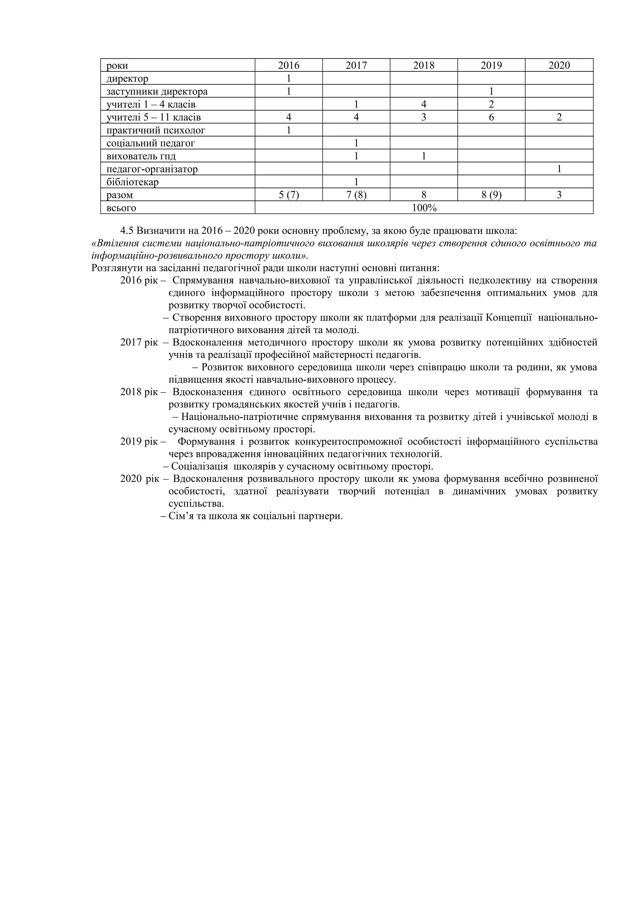 роки 2016 2017 2018 2019 2020
директор 1
заступники директора 1 1
учителі 1 – 4 класів 1 4 2
учителі 5 – 11 класів 4 4 3 6 2
практичний психолог 1
соціальний педагог 1
вихователь гпд 1 1
педагог-організатор 1
бібліотекар 1
разом 5 (7) 7 (8) 8 8 (9) 3
всього 100%
4.5 Визначити на 2016 – 2020 роки основну проблему, за якою буде працювати школа:
«Втілення системи національно-патріотичного виховання школярів через створення єдиного освітнього та
інформаційно-розвивального простору школи».
Розглянути на засіданні педагогічної ради школи наступні основні питання:
2016 рік – Спрямування навчально-виховної та управлінської діяльності педколективу на створення
єдиного інформаційного простору школи з метою забезпечення оптимальних умов для
розвитку творчої особистості.
– Створення виховного простору школи як платформи для реалізації Концепції національно-
патріотичного виховання дітей та молоді.
2017 рік – Вдосконалення методичного простору школи як умова розвитку потенційних здібностей
учнів та реалізації професійної майстерності педагогів.
– Розвиток виховного середовища школи через співпрацю школи та родини, як умова
підвищення якості навчально-виховного процесу.
2018 рік – Вдосконалення єдиного освітнього середовища школи через мотивації формування та
розвитку громадянських якостей учнів і педагогів.
– Національно-патріотичне спрямування виховання та розвитку дітей і учнівської молоді в
сучасному освітньому просторі.
2019 рік – Формування і розвиток конкурентоспроможної особистості інформаційного суспільства
через впровадження інноваційних педагогічних технологій.
– Соціалізація школярів у сучасному освітньому просторі.
2020 рік – Вдосконалення розвивального простору школи як умова формування всебічно розвиненої
особистості, здатної реалізувати творчий потенціал в динамічних умовах розвитку
суспільства.
– Сім’я та школа як соціальні партнери.
 