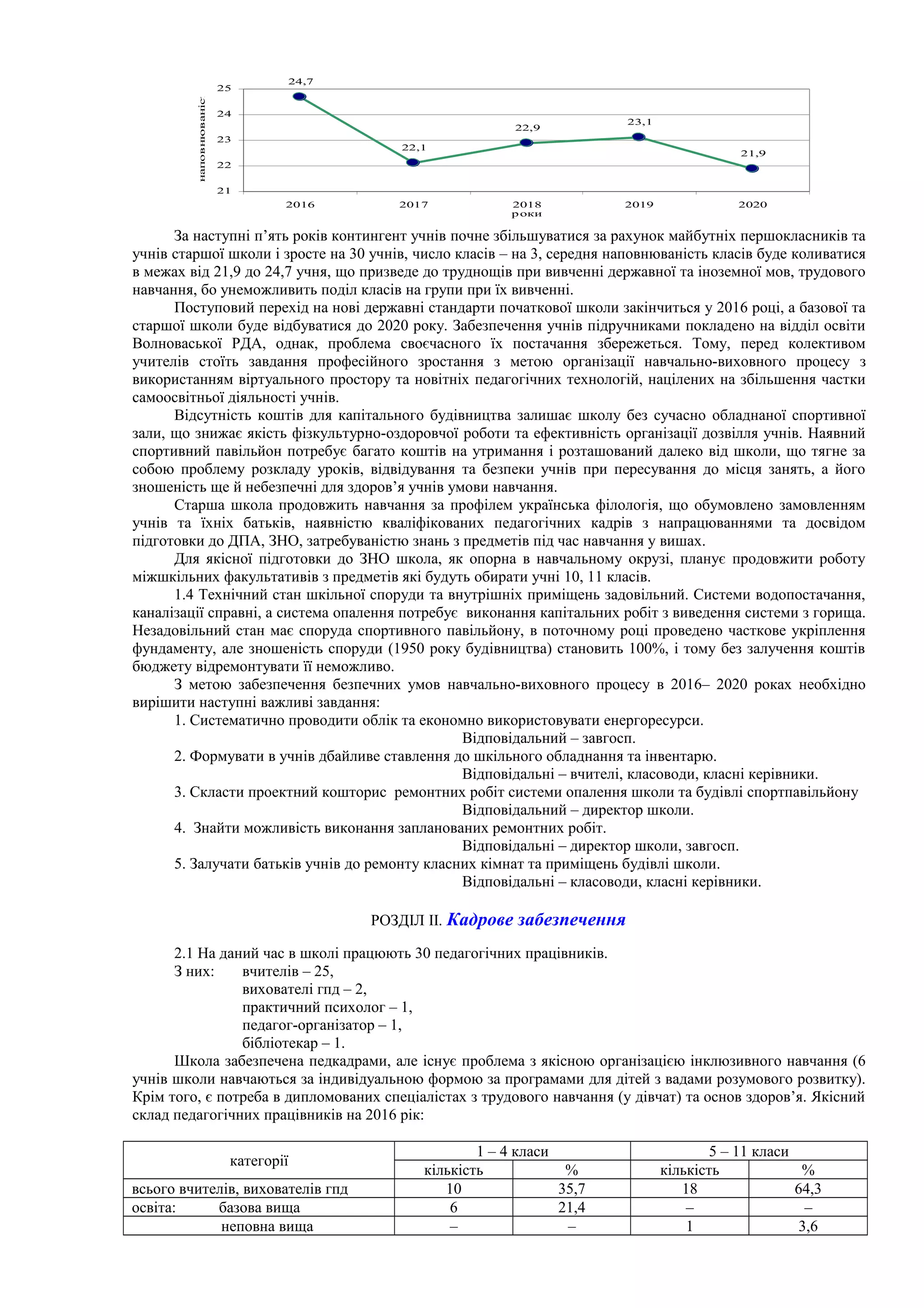 24,7
22,1
22,9
23,1
21,9
21
22
23
24
25
2016 2017 2018 2019 2020
роки
наповнюваністькласів
За наступні п’ять років контингент учнів почне збільшуватися за рахунок майбутніх першокласників та
учнів старшої школи і зросте на 30 учнів, число класів – на 3, середня наповнюваність класів буде коливатися
в межах від 21,9 до 24,7 учня, що призведе до труднощів при вивченні державної та іноземної мов, трудового
навчання, бо унеможливить поділ класів на групи при їх вивченні.
Поступовий перехід на нові державні стандарти початкової школи закінчиться у 2016 році, а базової та
старшої школи буде відбуватися до 2020 року. Забезпечення учнів підручниками покладено на відділ освіти
Волноваської РДА, однак, проблема своєчасного їх постачання збережеться. Тому, перед колективом
учителів стоїть завдання професійного зростання з метою організації навчально-виховного процесу з
використанням віртуального простору та новітніх педагогічних технологій, націлених на збільшення частки
самоосвітньої діяльності учнів.
Відсутність коштів для капітального будівництва залишає школу без сучасно обладнаної спортивної
зали, що знижає якість фізкультурно-оздоровчої роботи та ефективність організації дозвілля учнів. Наявний
спортивний павільйон потребує багато коштів на утримання і розташований далеко від школи, що тягне за
собою проблему розкладу уроків, відвідування та безпеки учнів при пересування до місця занять, а його
зношеність ще й небезпечні для здоров’я учнів умови навчання.
Старша школа продовжить навчання за профілем українська філологія, що обумовлено замовленням
учнів та їхніх батьків, наявністю кваліфікованих педагогічних кадрів з напрацюваннями та досвідом
підготовки до ДПА, ЗНО, затребуваністю знань з предметів під час навчання у вишах.
Для якісної підготовки до ЗНО школа, як опорна в навчальному окрузі, планує продовжити роботу
міжшкільних факультативів з предметів які будуть обирати учні 10, 11 класів.
1.4 Технічний стан шкільної споруди та внутрішніх приміщень задовільний. Системи водопостачання,
каналізації справні, а система опалення потребує виконання капітальних робіт з виведення системи з горища.
Незадовільний стан має споруда спортивного павільйону, в поточному році проведено часткове укріплення
фундаменту, але зношеність споруди (1950 року будівництва) становить 100%, і тому без залучення коштів
бюджету відремонтувати її неможливо.
З метою забезпечення безпечних умов навчально-виховного процесу в 2016– 2020 роках необхідно
вирішити наступні важливі завдання:
1. Систематично проводити облік та економно використовувати енергоресурси.
Відповідальний – завгосп.
2. Формувати в учнів дбайливе ставлення до шкільного обладнання та інвентарю.
Відповідальні – вчителі, класоводи, класні керівники.
3. Скласти проектний кошторис ремонтних робіт системи опалення школи та будівлі спортпавільйону
Відповідальний – директор школи.
4. Знайти можливість виконання запланованих ремонтних робіт.
Відповідальні – директор школи, завгосп.
5. Залучати батьків учнів до ремонту класних кімнат та приміщень будівлі школи.
Відповідальні – класоводи, класні керівники.
РОЗДІЛ ІІ. Кадрове забезпечення
2.1 На даний час в школі працюють 30 педагогічних працівників.
З них: вчителів – 25,
вихователі гпд – 2,
практичний психолог – 1,
педагог-організатор – 1,
бібліотекар – 1.
Школа забезпечена педкадрами, але існує проблема з якісною організацією інклюзивного навчання (6
учнів школи навчаються за індивідуальною формою за програмами для дітей з вадами розумового розвитку).
Крім того, є потреба в дипломованих спеціалістах з трудового навчання (у дівчат) та основ здоров’я. Якісний
склад педагогічних працівників на 2016 рік:
категорії
1 – 4 класи 5 – 11 класи
кількість % кількість %
всього вчителів, вихователів гпд 10 35,7 18 64,3
освіта: базова вища 6 21,4 – –
неповна вища – – 1 3,6
 
