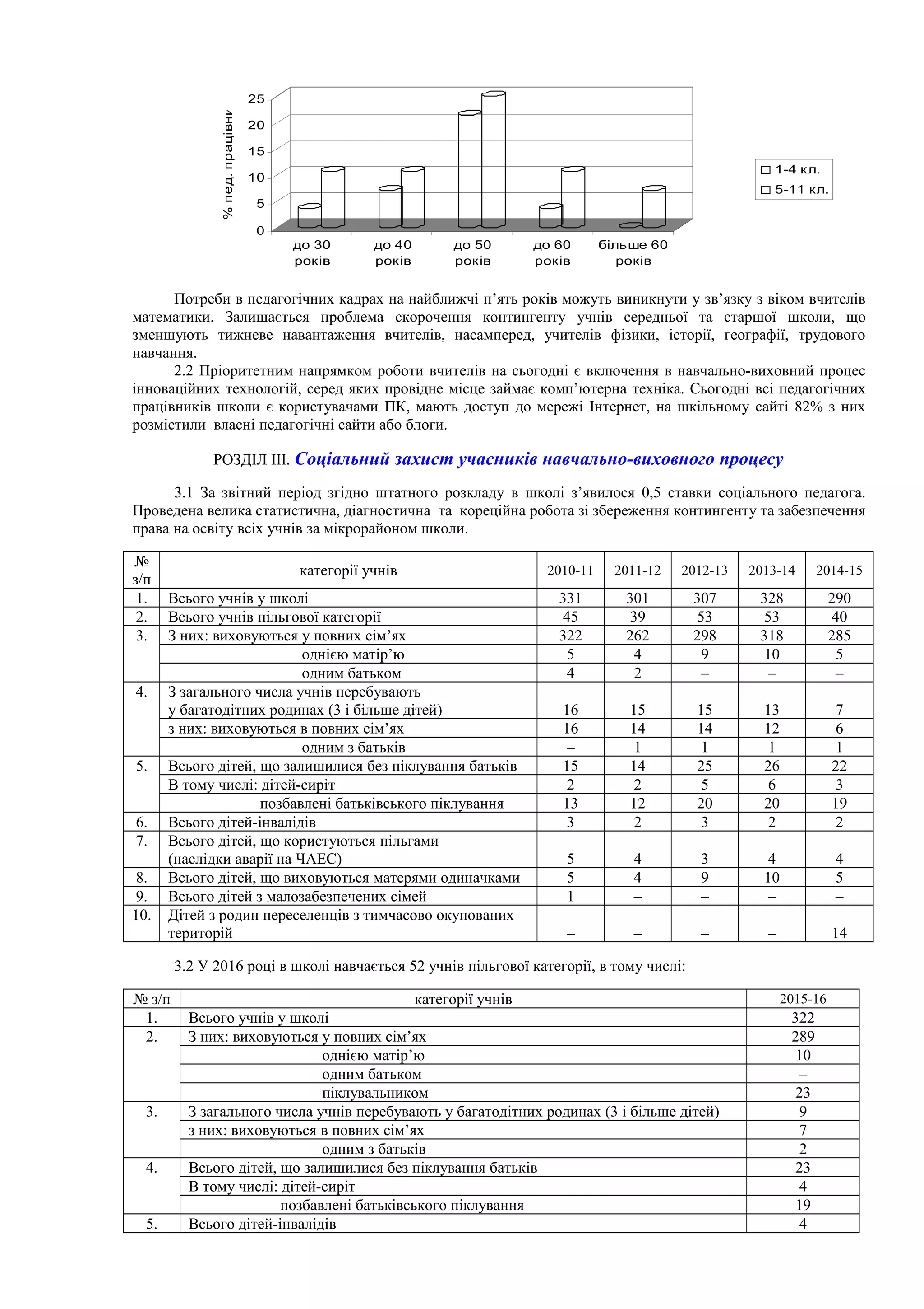 0
5
10
15
20
25
%пед.працівників
до 30
років
до 40
років
до 50
років
до 60
років
більше 60
років
1-4 кл.
5-11 кл.
Потреби в педагогічних кадрах на найближчі п’ять років можуть виникнути у зв’язку з віком вчителів
математики. Залишається проблема скорочення контингенту учнів середньої та старшої школи, що
зменшують тижневе навантаження вчителів, насамперед, учителів фізики, історії, географії, трудового
навчання.
2.2 Пріоритетним напрямком роботи вчителів на сьогодні є включення в навчально-виховний процес
інноваційних технологій, серед яких провідне місце займає комп’ютерна техніка. Сьогодні всі педагогічних
працівників школи є користувачами ПК, мають доступ до мережі Інтернет, на шкільному сайті 82% з них
розмістили власні педагогічні сайти або блоги.
РОЗДІЛ ІІІ. Соціальний захист учасників навчально-виховного процесу
3.1 За звітний період згідно штатного розкладу в школі з’явилося 0,5 ставки соціального педагога.
Проведена велика статистична, діагностична та кореційна робота зі збереження контингенту та забезпечення
права на освіту всіх учнів за мікрорайоном школи.
№
з/п
категорії учнів 2010-11 2011-12 2012-13 2013-14 2014-15
1. Всього учнів у школі 331 301 307 328 290
2. Всього учнів пільгової категорії 45 39 53 53 40
3. З них: виховуються у повних сім’ях 322 262 298 318 285
однією матір’ю 5 4 9 10 5
одним батьком 4 2 – – –
4. З загального числа учнів перебувають
у багатодітних родинах (3 і більше дітей) 16 15 15 13 7
з них: виховуються в повних сім’ях 16 14 14 12 6
одним з батьків – 1 1 1 1
5. Всього дітей, що залишилися без піклування батьків 15 14 25 26 22
В тому числі: дітей-сиріт 2 2 5 6 3
позбавлені батьківського піклування 13 12 20 20 19
6. Всього дітей-інвалідів 3 2 3 2 2
7. Всього дітей, що користуються пільгами
(наслідки аварії на ЧАЕС) 5 4 3 4 4
8. Всього дітей, що виховуються матерями одиначками 5 4 9 10 5
9. Всього дітей з малозабезпечених сімей 1 – – – –
10. Дітей з родин переселенців з тимчасово окупованих
територій – – – – 14
3.2 У 2016 році в школі навчається 52 учнів пільгової категорії, в тому числі:
№ з/п категорії учнів 2015-16
1. Всього учнів у школі 322
2. З них: виховуються у повних сім’ях 289
однією матір’ю 10
одним батьком –
піклувальником 23
3. З загального числа учнів перебувають у багатодітних родинах (3 і більше дітей) 9
з них: виховуються в повних сім’ях 7
одним з батьків 2
4. Всього дітей, що залишилися без піклування батьків 23
В тому числі: дітей-сиріт 4
позбавлені батьківського піклування 19
5. Всього дітей-інвалідів 4
 