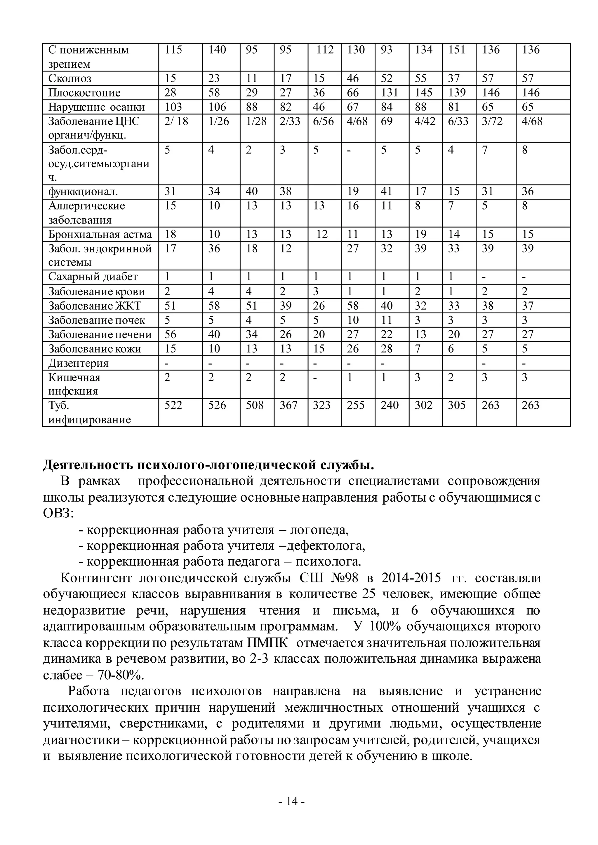 - 14 -
С пониженным
зрением
115 140 95 95 112 130 93 134 151 136 136
Сколиоз 15 23 11 17 15 46 52 55 37 57 57
Плоскостопие 28 58 29 27 36 66 131 145 139 146 146
Нарушение осанки 103 106 88 82 46 67 84 88 81 65 65
Заболевание ЦНС
органич/функц.
2/ 18 1/26 1/28 2/33 6/56 4/68 69 4/42 6/33 3/72 4/68
Забол.серд-
осуд.ситемы:органи
ч.
5 4 2 3 5 - 5 5 4 7 8
функкционал. 31 34 40 38 19 41 17 15 31 36
Аллергические
заболевания
15 10 13 13 13 16 11 8 7 5 8
Бронхиальная астма 18 10 13 13 12 11 13 19 14 15 15
Забол. эндокринной
системы
17 36 18 12 27 32 39 33 39 39
Сахарный диабет 1 1 1 1 1 1 1 1 1 - -
Заболевание крови 2 4 4 2 3 1 1 2 1 2 2
Заболевание ЖКТ 51 58 51 39 26 58 40 32 33 38 37
Заболевание почек 5 5 4 5 5 10 11 3 3 3 3
Заболевание печени 56 40 34 26 20 27 22 13 20 27 27
Заболевание кожи 15 10 13 13 15 26 28 7 6 5 5
Дизентерия - - - - - - - - -
Кишечная
инфекция
2 2 2 2 - 1 1 3 2 3 3
Туб.
инфицирование
522 526 508 367 323 255 240 302 305 263 263
Деятельность психолого-логопедической службы.
В рамках профессиональной деятельности специалистами сопровождения
школы реализуются следующие основныенаправления работы с обучающимися с
ОВЗ:
- коррекционная работа учителя – логопеда,
- коррекционная работа учителя –дефектолога,
- коррекционная работа педагога – психолога.
Контингент логопедической службы СШ №98 в 2014-2015 гг. составляли
обучающиеся классов выравнивания в количестве 25 человек, имеющие общее
недоразвитие речи, нарушения чтения и письма, и 6 обучающихся по
адаптированным образовательным программам. У 100% обучающихся второго
класса коррекциипо результатам ПМПК отмечается значительная положительная
динамика в речевом развитии, во 2-3 классах положительная динамика выражена
слабее – 70-80%.
Работа педагогов психологов направлена на выявление и устранение
психологических причин нарушений межличностных отношений учащихся с
учителями, сверстниками, с родителями и другими людьми, осуществление
диагностики– коррекционнойработы по запросам учителей, родителей, учащихся
и выявление психологической готовности детей к обучению в школе.
 