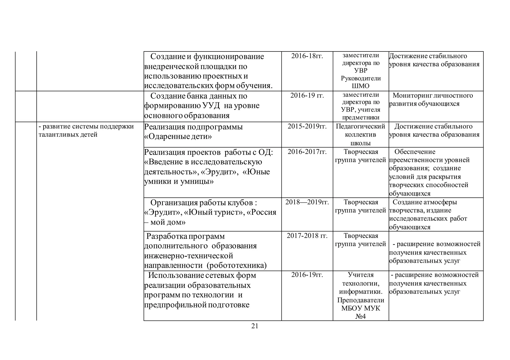 21
Созданиеи функционирование
внедренческойплощадки по
использованиюпроектныхи
исследовательскихформ обучения.
2016-18гг. заместители
директора по
УВР
Руководители
ШМО
Достижение стабильного
уровня качества образования
Созданиебанка данных по
формированиюУУД на уровне
основногообразования
2016-19 гг. заместители
директора по
УВР, учителя
предметники
Мониторинг личностного
развития обучающихся
- развитие системы поддержки
талантливых детей
Реализация подпрограммы
«Одаренныедети»
2015-2019гг. Педагогический
коллектив
школы
Достижение стабильного
уровня качества образования
Реализация проектов работы с ОД:
«Введение в исследовательскую
деятельность», «Эрудит», «Юные
умники и умницы»
2016-2017гг. Творческая
группа учителей
Обеспечение
преемственности уровней
образования; создание
условий для раскрытия
творческих способностей
обучающихся
Организация работы клубов :
«Эрудит», «Юныйтурист», «Россия
– мой дом»
2018—2019гг. Творческая
группа учителей
Создание атмосферы
творчества, издание
исследовательских работ
обучающихся
Разработкапрограмм
дополнительного образования
инженерно-технической
направленности (робототехника)
2017-2018 гг. Творческая
группа учителей - расширение возможностей
получения качественных
образовательных услуг
Использованиесетевых форм
реализации образовательных
программ по технологии и
предпрофильнойподготовке
2016-19гг. Учителя
технологии,
информатики.
Преподаватели
МБОУ МУК
№4
- расширение возможностей
получения качественных
образовательных услуг
 
