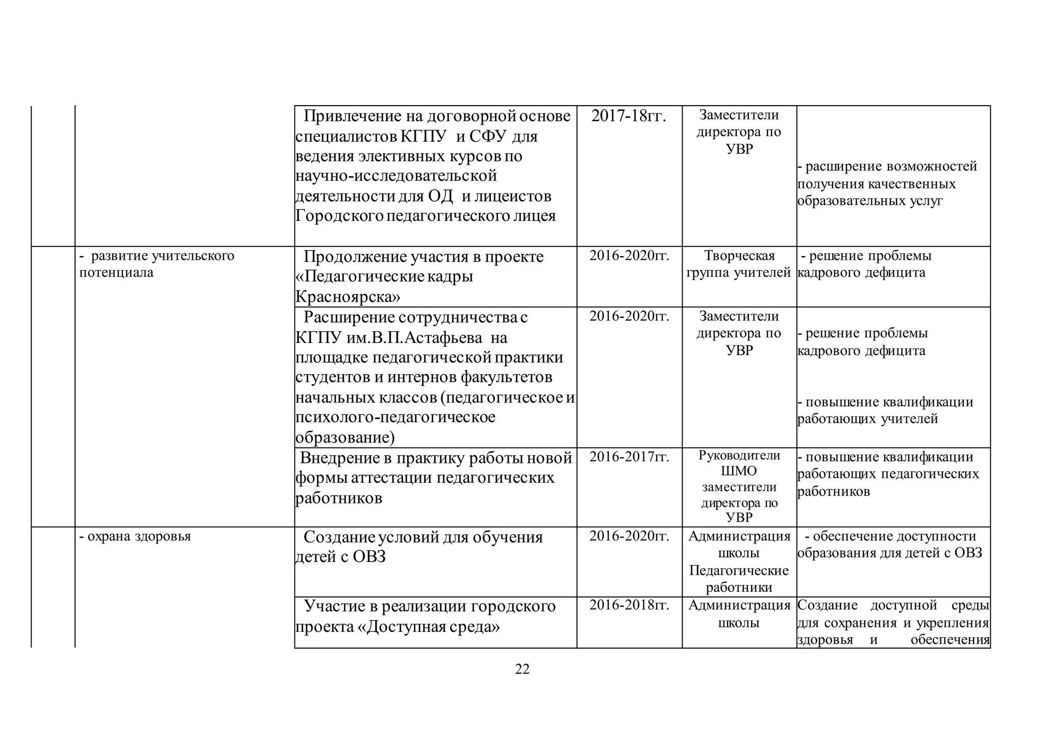 22
Привлечение на договорнойоснове
специалистов КГПУ и СФУ для
ведения элективных курсов по
научно-исследовательской
деятельностидля ОД и лицеистов
Городскогопедагогического лицея
2017-18гг. Заместители
директора по
УВР
- расширение возможностей
получения качественных
образовательных услуг
- развитие учительского
потенциала
Продолжение участия в проекте
«Педагогическиекадры
Красноярска»
2016-2020гг. Творческая
группа учителей
- решение проблемы
кадрового дефицита
Расширение сотрудничествас
КГПУ им.В.П.Астафьева на
площадке педагогическойпрактики
студентов и интернов факультетов
начальных классов (педагогическоеи
психолого-педагогическое
образование)
2016-2020гг. Заместители
директора по
УВР
- решение проблемы
кадрового дефицита
- повышение квалификации
работающих учителей
Внедрение в практику работы новой
формы аттестации педагогических
работников
2016-2017гг. Руководители
ШМО
заместители
директора по
УВР
- повышение квалификации
работающих педагогических
работников
- охрана здоровья Созданиеусловий для обучения
детей с ОВЗ
2016-2020гг. Администрация
школы
Педагогические
работники
- обеспечение доступности
образования для детей с ОВЗ
Участие в реализации городского
проекта «Доступная среда»
2016-2018гг. Администрация
школы
Создание доступной среды
для сохранения и укрепления
здоровья и обеспечения
 