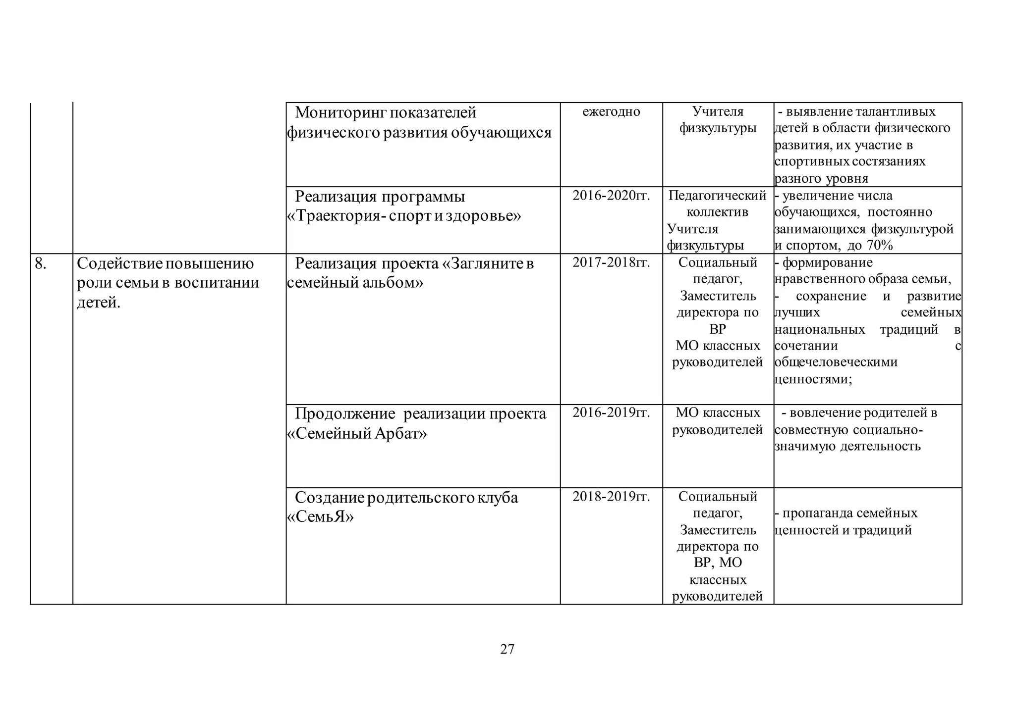 27
Мониторинг показателей
физического развития обучающихся
ежегодно Учителя
физкультуры
- выявление талантливых
детей в области физического
развития, их участие в
спортивныхсостязаниях
разного уровня
Реализация программы
«Траектория-спортиздоровье»
2016-2020гг. Педагогический
коллектив
Учителя
физкультуры
- увеличение числа
обучающихся, постоянно
занимающихся физкультурой
и спортом, до 70%
8. Содействиеповышению
роли семьив воспитании
детей.
Реализация проекта «Заглянитев
семейный альбом»
2017-2018гг. Социальный
педагог,
Заместитель
директора по
ВР
МО классных
руководителей
- формирование
нравственного образа семьи,
- сохранение и развитие
лучших семейных
национальных традиций в
сочетании с
общечеловеческими
ценностями;
Продолжение реализации проекта
«СемейныйАрбат»
2016-2019гг. МО классных
руководителей
- вовлечение родителей в
совместную социально-
значимую деятельность
Созданиеродительскогоклуба
«СемьЯ»
2018-2019гг. Социальный
педагог,
Заместитель
директора по
ВР, МО
классных
руководителей
- пропаганда семейных
ценностей и традиций
 