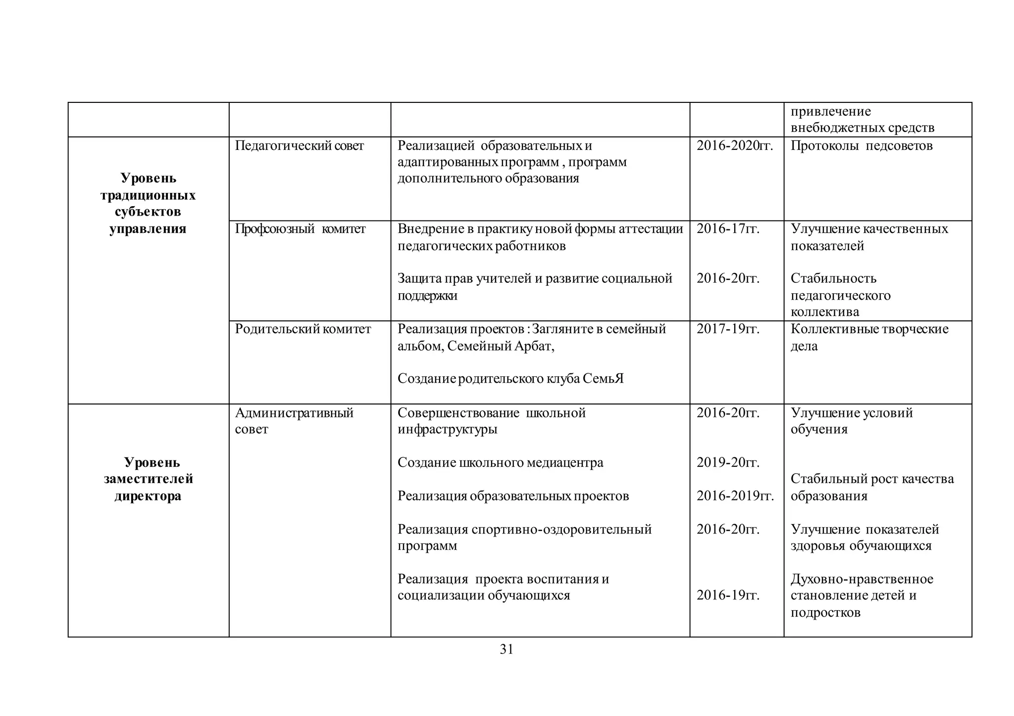 31
привлечение
внебюджетных средств
Уровень
традиционных
субъектов
управления
Педагогический совет Реализацией образовательныхи
адаптированныхпрограмм , программ
дополнительного образования
2016-2020гг. Протоколы педсоветов
Профсоюзный комитет Внедрение в практикуновой формы аттестации
педагогическихработников
Защита прав учителей и развитие социальной
поддержки
2016-17гг.
2016-20гг.
Улучшение качественных
показателей
Стабильность
педагогического
коллектива
Родительский комитет Реализация проектов :Загляните в семейный
альбом, Семейный Арбат,
Созданиеродительского клуба СемьЯ
2017-19гг. Коллективные творческие
дела
Уровень
заместителей
директора
Административный
совет
Совершенствование школьной
инфраструктуры
Создание школьного медиацентра
Реализация образовательныхпроектов
Реализация спортивно-оздоровительный
программ
Реализация проекта воспитания и
социализации обучающихся
2016-20гг.
2019-20гг.
2016-2019гг.
2016-20гг.
2016-19гг.
Улучшение условий
обучения
Стабильный рост качества
образования
Улучшение показателей
здоровья обучающихся
Духовно-нравственное
становление детей и
подростков
 
