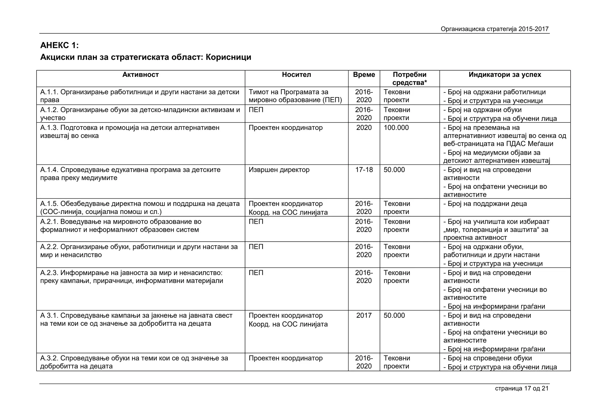 Организациска стратегија 2015-2017
страница 17 oд 21
АНЕКС 1:
Акциски план за стратегиската област: Корисници
Активност Носител Време Потребни
средства*
Индикатори за успех
А.1.1. Организирање работилници и други настани за детски
права
Тимот на Програмата за
мировно образование (ПЕП)
2016-
2020
Тековни
проекти
- Број на одржани работилници
- Број и структура на учесници
А.1.2. Организирање обуки за детско-младински активизам и
учество
ПЕП 2016-
2020
Тековни
проекти
- Број на одржани обуки
- Број и структура на обучени лица
А.1.3. Подготовка и промоција на детски алтернативен
извештај во сенка
Проектен координатор 2020 100.000 - Број на преземања на
алтернативниот извештај во сенка од
веб-страницата на ПДАС Меѓаши
- Број на медиумски објави за
детскиот алтернативен извештај
А.1.4. Спроведување едукативна програма за детските
права преку медиумите
Извршен директор 17-18 50.000 - Број и вид на спроведени
активности
- Број на опфатени учесници во
активностите
А.1.5. Обезбедување директна помош и поддршка на децата
(СОС-линија, социјална помош и сл.)
Проектен координатор
Коорд. на СОС линијата
2016-
2020
Тековни
проекти
- Број на поддржани деца
А.2.1. Воведување на мировното образование во
формалниот и неформалниот образовен систем
ПЕП 2016-
2020
Тековни
проекти
- Број на училишта кои избираат
„мир, толеранција и заштита“ за
проектна активност
А.2.2. Организирање обуки, работилници и други настани за
мир и ненасилство
ПЕП 2016-
2020
Тековни
проекти
- Број на одржани обуки,
работилници и други настани
- Број и структура на учесници
А.2.3. Информирање на јавноста за мир и ненасилство:
преку кампањи, прирачници, информативни материјали
ПЕП 2016-
2020
Тековни
проекти
- Број и вид на спроведени
активности
- Број на опфатени учесници во
активностите
- Број на информирани граѓани
А 3.1. Спроведување кампањи за јакнење на јавната свест
на теми кои се од значење за добробитта на децата
Проектен координатор
Коорд. на СОС линијата
2017 50.000 - Број и вид на спроведени
активности
- Број на опфатени учесници во
активностите
- Број на информирани граѓани
А.3.2. Спроведување обуки на теми кои се од значење за
добробитта на децата
Проектен координатор 2016-
2020
Тековни
проекти
- Број на спроведени обуки
- Број и структура на обучени лица
 