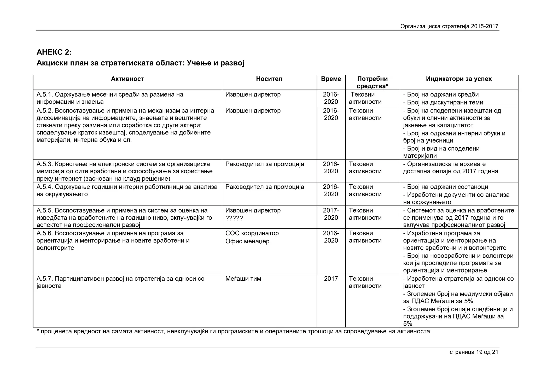 Организациска стратегија 2015-2017
страница 19 oд 21
АНЕКС 2:
Акциски план за стратегиската област: Учење и развој
Активност Носител Време Потребни
средства*
Индикатори за успех
А.5.1. Одржување месечни средби за размена на
информации и знаења
Извршен директор 2016-
2020
Тековни
активности
- Број на одржани средби
- Број на дискутирани теми
А.5.2. Воспоставување и примена на механизам за интерна
диссеминација на информациите, знаењата и вештините
стекнати преку размена или соработка со други актери:
споделување краток извештај, споделување на добиените
материјали, интерна обука и сл.
Извршен директор 2016-
2020
Тековни
активности
- Број на споделени извештаи од
обуки и слични активности за
јакнење на капацитетот
- Број на одржани интерни обуки и
број на учесници
- Број и вид на споделени
материјали
А.5.3. Користење на електронски систем за организациска
меморија од сите вработени и оспособување за користење
преку интернет (заснован на клауд решение)
Раководител за промоција 2016-
2020
Тековни
активности
- Организациската архива е
достапна онлајн од 2017 година
А.5.4. Одржување годишни интерни работилници за анализа
на окружувањето
Раководител за промоција 2016-
2020
Тековни
активности
- Број на одржани состаноци
- Изработени документи со анализа
на окржувањето
А.5.5. Воспоставување и примена на систем за оценка на
изведбата на вработените на годишно ниво, вклучувајќи го
аспектот на професионален развој
Извршен директор
?????
2017-
2020
Тековни
активности
- Системот за оценка на вработените
се применува од 2017 година и го
вклучува професионалниот развој
А.5.6. Воспоставување и примена на програма за
ориентација и менторирање на новите вработени и
волонтерите
СОС координатор
Офис менаџер
2016-
2020
Тековни
активности
- Изработена програма за
ориентација и менторирање на
новите вработени и и волонтерите
- Број на нововработени и волонтери
кои ја проследиле програмата за
ориентација и менторирање
А.5.7. Партиципативен развој на стратегија за односи со
јавноста
Меѓаши тим 2017 Тековни
активности
- Изработена стратегија за односи со
јавност
- Зголемен број на медиумски објави
за ПДАС Меѓаши за 5%
- Зголемен број онлајн следбеници и
поддржувачи на ПДАС Меѓаши за
5%
* проценета вредност на самата активност, невклучувајќи ги програмските и оперативните трошоци за спроведување на активноста
 