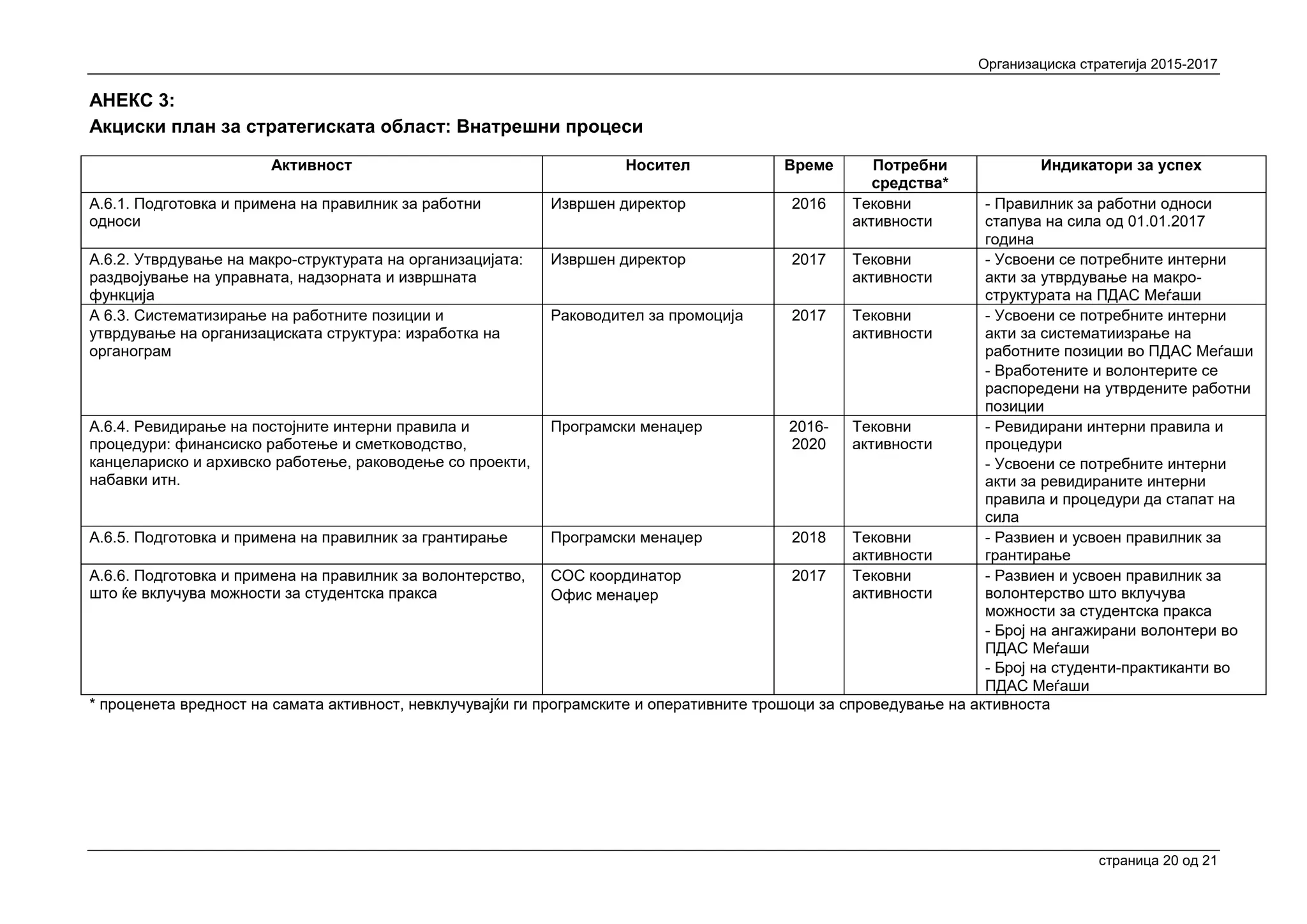 Организациска стратегија 2015-2017
страница 20 oд 21
АНЕКС 3:
Акциски план за стратегиската област: Внатрешни процеси
Активност Носител Време Потребни
средства*
Индикатори за успех
А.6.1. Подготовка и примена на правилник за работни
односи
Извршен директор 2016 Тековни
активности
- Правилник за работни односи
стапува на сила од 01.01.2017
година
А.6.2. Утврдување на макро-структурата на организацијата:
раздвојување на управната, надзорната и извршната
функција
Извршен директор 2017 Тековни
активности
- Усвоени се потребните интерни
акти за утврдување на макро-
структурата на ПДАС Меѓаши
А 6.3. Систематизирање на работните позиции и
утврдување на организациската структура: изработка на
органограм
Раководител за промоција 2017 Тековни
активности
- Усвоени се потребните интерни
акти за систематиизрање на
работните позиции во ПДАС Меѓаши
- Вработените и волонтерите се
распоредени на утврдените работни
позиции
А.6.4. Ревидирање на постојните интерни правила и
процедури: финансиско работење и сметководство,
канцелариско и архивско работење, раководење со проекти,
набавки итн.
Програмски менаџер 2016-
2020
Тековни
активности
- Ревидирани интерни правила и
процедури
- Усвоени се потребните интерни
акти за ревидираните интерни
правила и процедури да стапат на
сила
А.6.5. Подготовка и примена на правилник за грантирање Програмски менаџер 2018 Тековни
активности
- Развиен и усвоен правилник за
грантирање
А.6.6. Подготовка и примена на правилник за волонтерство,
што ќе вклучува можности за студентска пракса
СОС координатор
Офис менаџер
2017 Тековни
активности
- Развиен и усвоен правилник за
волонтерство што вклучува
можности за студентска пракса
- Број на ангажирани волонтери во
ПДАС Меѓаши
- Број на студенти-практиканти во
ПДАС Меѓаши
* проценета вредност на самата активност, невклучувајќи ги програмските и оперативните трошоци за спроведување на активноста
 
