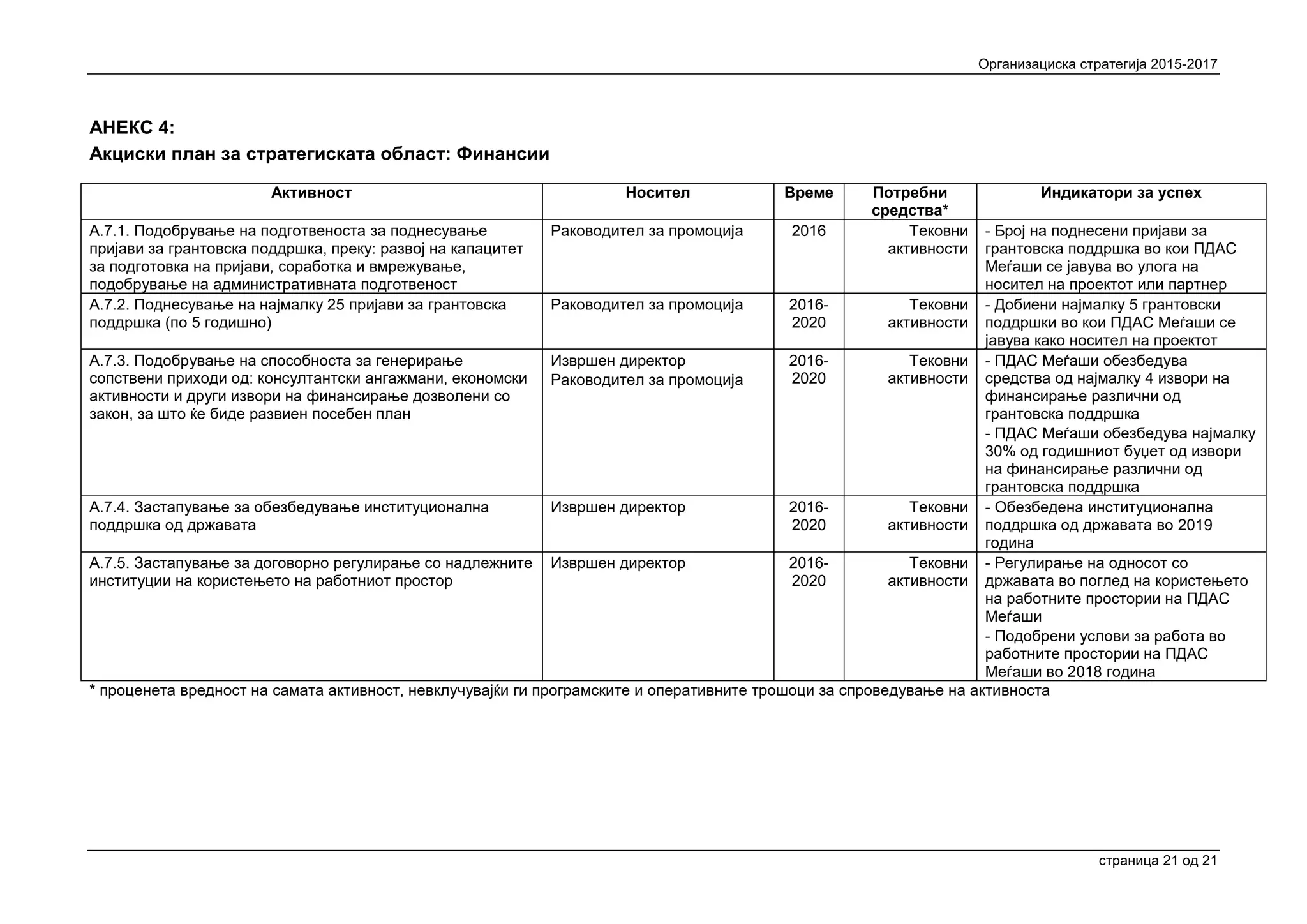 Организациска стратегија 2015-2017
страница 21 oд 21
АНЕКС 4:
Акциски план за стратегиската област: Финансии
Активност Носител Време Потребни
средства*
Индикатори за успех
А.7.1. Подобрување на подготвеноста за поднесување
пријави за грантовска поддршка, преку: развој на капацитет
за подготовка на пријави, соработка и вмрежување,
подобрување на административната подготвеност
Раководител за промоција 2016 Тековни
активности
- Број на поднесени пријави за
грантовска поддршка во кои ПДАС
Меѓаши се јавува во улога на
носител на проектот или партнер
А.7.2. Поднесување на најмалку 25 пријави за грантовска
поддршка (по 5 годишно)
Раководител за промоција 2016-
2020
Тековни
активности
- Добиени најмалку 5 грантовски
поддршки во кои ПДАС Меѓаши се
јавува како носител на проектот
А.7.3. Подобрување на способноста за генерирање
сопствени приходи од: консултантски ангажмани, економски
активности и други извори на финансирање дозволени со
закон, за што ќе биде развиен посебен план
Извршен директор
Раководител за промоција
2016-
2020
Тековни
активности
- ПДАС Меѓаши обезбедува
средства од најмалку 4 извори на
финансирање различни од
грантовска поддршка
- ПДАС Меѓаши обезбедува најмалку
30% од годишниот буџет од извори
на финансирање различни од
грантовска поддршка
А.7.4. Застапување за обезбедување институционална
поддршка од државата
Извршен директор 2016-
2020
Тековни
активности
- Обезбедена институционална
поддршка од државата во 2019
година
А.7.5. Застапување за договорно регулирање со надлежните
институции на користењето на работниот простор
Извршен директор 2016-
2020
Тековни
активности
- Регулирање на односот со
државата во поглед на користењето
на работните простории на ПДАС
Меѓаши
- Подобрени услови за работа во
работните простории на ПДАС
Меѓаши во 2018 година
* проценета вредност на самата активност, невклучувајќи ги програмските и оперативните трошоци за спроведување на активноста
 
