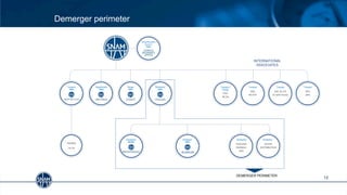 Demerger perimeter
12
INTERNATIONAL
ASSOCIATES
Group Insurance
Services
100%
TAG:
84.47%
TIGF:
40.5%
IUK: 31.5%
JV with Fluxys
TOSCANA
ENERGIA:
49%
OTHER
DISTRIBUTION
Distribution
99.69%
Distribution
100%
Distribution Distribution
Regasification
100%
Transport
100%
Storage
100%
Distribution
100%
DEMERGER PERIMETER
TAP:
20%
Transport /
Storage
Transport Transport Transport
PRISMA
14.7%
 