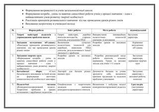 • Формування витривалості в учнів загальноосвітньої школи
• Формування потреби , умінь та навичок самостійної роботи учнів у процесі навчання – одна з
найважливіших умов розвитку творчої особистості
• Реалізація принципів розвивального навчання під час проведення уроків різних типів
• Виховання патріотизму в учнівської молоді
•
№ Форма роботи Зміст роботи Мета роботи відповідальний
1. Творчі майстерні педагогів з
упровадження проблеми школи
Творчі майстерні, доробки
вчителів-методистів, старших
учителів, узагальнення ППД
Використання інноваційних
педагогічних технологій
навчання та виховання.
Заступник
директора
2. Засідання методичних об’єднань:
«Реалізація принципів розвивального
навчання під час проведення уроків
різних типів»
Визначення сучасних
педагогічних технологій для
апробації, виявлення ППД
учителів, результативності їхньої
діяльності з проблеми
Розробки уроків та виховних
заходів
Керівники
методичних
об’єднань
3. Засідання творчих груп:
«Формування потреби , умінь та
навичок самостійної роботи учнів у
процесі навчання – одна з
найважливіших умов розвитку творчої
особистості»
Розробка уроків та виховних
заходів
Розробка рекомендацій щодо
роботи вчителів, класних
керівників. Уроки та виховні
заходи для учнів 1-11 класів
Заступник
директора,
керівники творчих
груп
4. Батьківські збори: «Стилі
батьківського виховання та їхній вплив
на формування життєвих
компетентностей особистості школяра»
Лекторій для батьків різних
вікових груп
Допомогти батькам та учням
зрозуміти себе, визначити
причини труднощів та подолати
проблеми у вихованні
Заступник
директора з
виховної роботи,
психолог
5. Педагогічні читання
«Конкурентноспроможний педагог.
Теоретичні проблеми в працях
вітчизняних і зарубіжних педагогів»
Ознайомлення з теоретичним
досвідом навчання
конкурентоспроможного вчителя
Визначення і побудова моделі
конкурентноспроможної педагога
1 раз на рік
(заступники
директора)
 