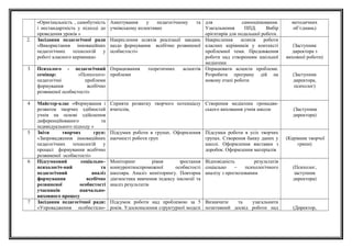 «Оригінальність , самобутність
і нестандартність у підході до
проведення уроків »
Анкетування у педагогічному та
учнівському колективах
для самооцінювання.
Узагальнення ППД. Вибір
орієнтирів для подальшої роботи.
методичних
об’єднань)
2. Засідання педагогічної ради
«Використання інноваційних
педагогічних технологій у
роботі класного керівника»
Накреслення шляхів реалізації завдань
щодо формування всебічно розвиненої
особистості»
Накреслення шляхів роботи
класних керівників у контексті
проблемної теми. Продовження
роботи над створенням шкільної
медіатеки
(Заступник
директора з
виховної роботи)
3 Психолого - педагогічний
семінар: «Психолого-
педагогічні проблеми
формування всебічно
розвиненої особистості»
Опрацювання теоретичних аспектів
проблеми
Опрацювати аспекти проблеми.
Розробити програму дій на
новому етапі роботи
(Заступник
директора,
психолог)
4 Майстер-клас «Формування і
розвиток творчих здібностей
учнів на основі здійснення
диференційованого та
індивідуального підходу »
Сприяти розвитку творчого потенціалу
вчителів,
Створення медіатеки громадян-
ського виховання учнів школи (Заступник
директора)
5 Звіти творчих груп:
«Запровадження інноваційних
педагогічних технологій у
процесі формування всебічно
розвиненої особистості»
Підсумки роботи в групах. Оформлення
наочності роботи груп
Підсумки роботи в усіх творчих
групах. Створення банку даних у
школі. Оформлення виставки з
доробок. Оформлення матеріалів
(Керівник творчої
грипи)
6 Підсумковий соціально–
психологіч-ний та
педагогічний аналіз
формування всебічно
розвиненої особистості
учасників навчально-
виховного процесу
Моніторинг рівня зростання
конкурентноспроможної особистості
школяра. Аналіз моніторингу. Повторна
діагностика вивчення індексу інклюзії та
аналіз результатів
Відповідність результатів
соціально – психологічного
аналізу з прогнозованим
(Психолог,
заступник
директора)
7 Засідання педагогічної ради:
«Упровадження особистісно-
Підсумок роботи над проблемою за 5
років. Удосконалення структурної моделі
Визначити та узагальнити
позитивний досвід роботи над (Директор,
 