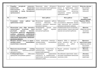 6. Розробка матеріалів психолого-
педагогічної діагностики
вчительського та учнівського
колективів, а також батьківської
громадськості.
Виявлення рівня обізнаності
щодо шляхів реалізації проблеми,
визначення рівня інклюзії
Визначення шляхів діяльності
школи за проблемною темою
(створення банку психолого-
педагогічних діагностик,
планування шляхів реалізації
проблемної теми)
Жовтень-грудень
(Заступники
директора,
психолог)
№ Форма роботи Зміст роботи Мета роботи Термін,
відповідальний
7. Складання плану роботи над
проблемною темою:
Визначення напрямків роботи,
розподіл обов’язків, етап
взаємодії учасників навчально-
виховного процесу
Забезпечити логічну
послідовність вирішення завдань
через взаємодію всіх учасників
навчально-виховного процесу
Червень, 2016 р
(творча група)
8. Педагогічна рада «Про діяльність
педагогічного колективу щодо
реалізації завдань науково-
методичної проблеми «Формування
всебічно розвиненої особистості
шляхом впровадження інноваційних
педагогічних технологій у навчально-
виховному процесі.»
Затвердження заходів щодо
реалізації єдиної науково-
методичної проблеми
Ознайомлення всього колективу з
перспективним планом реалізації
науково-методичної проблеми
Жовтень
(Директор школи,
заступник
директора)
9. Відкриті виховні заходи та уроки з
використанням інноваційних
педагогічних технологій.
Уроки досвідчених вчителів з
використанням інноваційних
пед.. технологій
Виявити ППД із проблеми з
метою допомоги тим, хто не
визначився в роботі з
проблемною темою.
Протягом
навчального року
(Директор школи,
заступники
директора )
10. Психолого-педагогічний семінар
«Мотивація навчально-виховної
діяльності учнів »
Опрацювання педагогічних та
психологічних аспектів у
педагогічній взаємодії
Надати допомогу педагогам у
вирішенні
Жовтень
(психолог)
11. Семінар-практикум «Методика
проведення інтегрованих уроків »
Опрацювання нормативних
документів та ознайомлення з
практичним досвідом оцінювання
діяльності учнів
Поглиблення практичних знань з
методики оцінювання навчальних
досягнень учнів
Листопад
(заступник
директора)
 