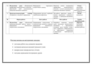 12. Педагогічна рада «Підвищення
професійної компетентності вчителів –
ефективний засіб удосконалення
навчально-виховного процесу»
Формування передового
педагогічного досвіду
Намітити шляхи підвищення
професійної компетентності
вчителів з метою удосконалення
навчально-виховного процесу
Січень
(заступник
директора з
навчально-виховної
роботи)
13. Психолого-педагогічний семінар
«Конфлікти і способи їх вирішення»
Опрацювання методів і прийомів
запобігання конфліктам
Поглибити практичні знання і
вміння вирішувати конфліктні
ситуації у навчально-виховному
процесі
Лютий
(психолог)
№ Форма роботи Зміст роботи Мета роботи Термін,
відповідальний
14. Педагогічна рада «Організація
навчально-виховної роботи школи з
формування національно-
патріотичного виховання»
Опрацювання педагогічних та
психологічних аспектів у процесі
формування національно-
патріотичного виховання»
Розробити комплекс заходів
щодо посилення патріотичного
виховання з урахуванням
основних засад Кодексу етики,
честі, порядності, добросовісного
та ефективного управління
Славутицької територіальної
громади
Березень
(заступник
директора з
виховної роботи)
Розгляд питань на методичних заходах:
• методика роботи над домашнім завданням
• мотивація навчально-виховної діяльності учнів
• використання міжпредметних зв’язків
• методика проведення інтегрованих уроків
 