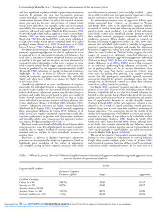 and their signiﬁcant regulatory effects in processing unconscious
contents. In addition, the view that unconscious processes
control individuals’ everyday experience underestimates the indi-
vidual-context dynamic. Hence, as rich as the research of uncon-
scious processes has become, interpretation of related results
reveals some difﬁculties. For example, in the case of temporary
accessibility, the assumption of privileged access to the mind of
negatively valenced information (Bargh & Pietromonaco 1982;
Wegner & Bargh 1998), such as aggressive words or stereotypes
(Devine 1989), and their conceptual replications (Bargh 2014;
Bargh et al. 1996; Chen & Bargh 1997), is not clearly established.
In fact, other studies found rather contextual limits of so-called
privileged access (Baron et al. 1992; Bodenhausen et al. 1994;
Carver & Scheier 1999; Pahlavan & Lubart 2005; 2007).
Assertions about automatic evaluation of aggressive stimuli and
automatic aggressive-goal-pursuit can also be explained in terms
of construal levels of elaboration of goal-directed behaviors. For
Srull (1997), association between situational features and goals
is possible if the goal and the situation are both elaborated at
equivalent levels of abstraction. In this sense, exposure to nega-
tively valenced stimuli should trigger anger as well as fear con-
structs as predicted by the cognitive-neoassociationistic model
(Berkowitz 1993), activating two parallel behavioral tendencies
(ﬂight/ﬁght). In fact, in terms of behavior adjustment, the
results of numerous aggression studies show that individuals
“ﬁght” only when there is little or no chance for “ﬂight” (Izard
& Ackerman 2000).
Considering adjustment as mere modiﬁcations of cognitive
knowledge, for individuals living in a changing environment, ex-
pectation–reality matches are an essential life-task motivation in
order to feel secure. Adjustment process may therefore bring ex-
pectation and reality into accord based on prior new insight of
reality through attentional effortful control. As long as reality
meets individuals’ expectations, attention will bring pleasure; oth-
erwise, displeasure (Posner & Rothbart 2000; Schachter 1987).
However, adjustment processes are highly context-dependent
(Bjorklund & Pellegrini 2002). Empirical research supporting
these assumptions (Pahlavan & Arouss 2015; Pahlavan et al.
2012) shows how negative situational characteristics could alter
executive performance in persons with dysexecutive syndrome
and in healthy adults, with consequences for aggressive tenden-
cies, using a feedback paradigm (see Table 1).
The same results were found with healthy French/Syrian adults
using an aversive noise. For all participants, increases in negative
reactivity due to negative feedback or aversive noise were con-
comitant with an inability to focus individuals’ attention on
ongoing tasks.
Therefore, in addition to objective experiences, adjustment
processes are accompanied by subjective experiences, based on
individuals’ prior knowledge of the matter of adjustment.
The interplay among different cognitive processes with which
new-information is processed, past-knowledge recalled, … gives
rise to different inﬂuences from past-present experiences, chang-
ing the conclusions drawn from same experiences.
An automatic/unconscious view of aggression follows quite
similar conceptual logic. However, as mentioned by Wegner
and Bargh (1998), even in the unintended, unaware, difﬁcult-
to-control or -inhibit situational inﬂuences on behavior investi-
gated in classic social psychology, it is believed that individuals
successfully control some situational aspects. Trying to respect
their implicit contract, participants consciously deal with felt
conﬂicting pressures. Other studies, relevant to research on
heuristic processing of aggression (Zelli et al. 1995; 1996) dem-
onstrate that individuals with chronic accessibility of aggressive
constructs spontaneously interpret and encode the ambiguous
behaviors as aggressive, unless they make deliberate inferences
about the target’s behaviors. This last ﬁnding suggests the inad-
equacy of measures of deliberate controlled inferences to
reveal differences between aggressive/nonaggressive individuals
(Todorov & Bargh 2002). In line with these suggestions, other
studies (Pahlavan et al. 2000a; 2000b) showed that compared
to an individual performing long voluntary movements (30
cm) of pushing/pulling cued by an aversive stimulation, those
executing the same but shorter movements (12 cm) took
more time for pulling than pushing. This negative priming
reveals that the participants successfully ignored automatic
movements triggered by aversive stimulation when they had
enough time to deliberately control and adjust their voluntary
movement (pulling instead of pushing).
For Bargh (2014), automatic processes may take-over the reg-
ularities in one’s life. Unaware of the underling motives of their
behavior, individuals fail to see that their biased behaviors are
harmful to other people. Lack of knowledge about the true insti-
gating cause (non-conscious) leads to rationalization and attribu-
tion of reprehensible behavior to socially desirable motives
(Todorov & Bargh 2002). In this view, aggressive behavior is con-
sidered to be a result of biased automatic control processes,
without taking into account conscious regulatory processing of
human aggression. This assumption ignores the results of the
studies showing uniqueness of self-related processes and social in-
teraction as a function of roles taken on by individuals in their
social relationships (Andreou 2000; Boulton & Smith 1994;
Smith et al. 1993; Sutton & Smith 1999). Hence, although there
is no doubt that contexts automatically cue behavior, actions
such as aggressive behavior implying mental representations of
“Self” can occasionally be highly adaptive, and rarely unconscious
(Cross & Markus 1990; James 1890/1983).
The use of the construct “automatized unconscious goals” risks
leading to some dangerous reductionism in viewing behavior.
People often pursue multiple goals (Carver & Scheier 1999),
and it is natural to assume that some of them result from automat-
ic processes cued by situational features. At the same time, it is
Table 1. (Pahlavan & Arouss). Observed differences for global executive functions and aggressive tendencies (anger and aggression) mean
scores in function of experimental condition.
Experimental Condition
Scores
Executive Cognitive
Function – global Anger Aggression
Feedback Paradigm
Failure (n = 30) 109.70s 37.90 0.317
Success (n = 30) 83.75s 26.90 0.017
Aversive Noise of 80 dB
Aversive Noise (n = 60) 128.21s 32.70 0.239
Neutral Condition (n = 60) 71.88s 28.33 0.164
Commentary/Morsella et al.: Homing in on consciousness in the nervous system
36 BEHAVIORAL AND BRAIN SCIENCES, 39 (2016)
https:/www.cambridge.org/core/terms. https://doi.org/10.1017/S0140525X15002228
Downloaded from https:/www.cambridge.org/core. University of Colorado Boulder, on 01 Apr 2017 at 14:55:13, subject to the Cambridge Core terms of use, available at
 
