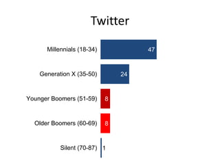 Twitter
47
24
8
8
1
Millennials (18-34)
Generation X (35-50)
Younger Boomers (51-59)
Older Boomers (60-69)
Silent (70-87)
 