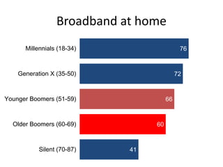 Broadband at home
76
72
66
60
41
Millennials (18-34)
Generation X (35-50)
Younger Boomers (51-59)
Older Boomers (60-69)
Si...