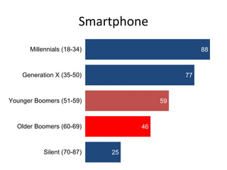 Smartphone
88
77
59
46
25
Millennials (18-34)
Generation X (35-50)
Younger Boomers (51-59)
Older Boomers (60-69)
Silent (7...