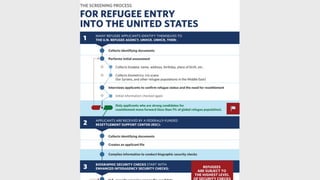 106
Syrian refugees
admitted to the US
since 2011
13,993
military aged males who
are unattached to
families
2%
Source: U.S. State Department Refugee Processing Center Custom Report: http://bit.ly/1LoVa3p http://bzfd.it/1ZV15qv
However, in the US…
 