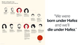 17
Hafez Jr.
(2001)-
“We were
born under Hafez
and we’ll
die under Hafez.”
 