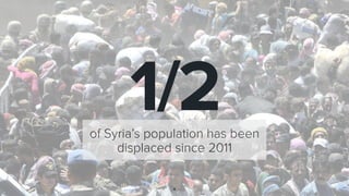 4
of Syria’s population has been
displaced since 2011
1/2
more than
 