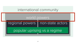 61
By the end of 2014, over
21,000
Iranian-backed
foreign ﬁghters
to uphold the regime
 