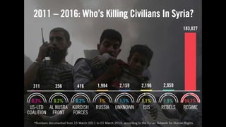 74
“There is a diﬀerent
leader in Syria now.
Many of the members
of Congress of both
parties who have gone
to Syria in recent
months have said they
believe he’s a
reformer.”
- Secretary Clinton March 27 2011
 
