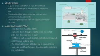  Binder Jetting
• A glue or binder is jetted from an inkjet style print head.
• Roller spreads a new layer of powder on top of the previous
layer.
• The subsequent layer is then printed and is stitched to the
previous layer by the jetted binder.
• The remaining loose powder in the bed supports overhanging
structures.
 Material Extrusion/FDM
• Fuse deposition modelling (FDM)
• Material is drawn through a nozzle, where it is heated
and is then deposited layer by layer
• First layer is built as nozzle deposits material where required
onto the cross-sectional area.
• The following layers are added on top of previous layers.
• Layers are fused together upon deposition as the material is
in a melted state.
 