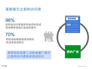 Confidential + Proprietary
重新吸引之前的访问者
的网站访问者离开网站而未完成
营销商希望他们完成的操作
96%
您的广告
您的网站
X
-
的在线购物者放弃购物车
而没有完成购买
70%
再营销给您第二次机会推广吸引
之前的访问者回来完成转化
 