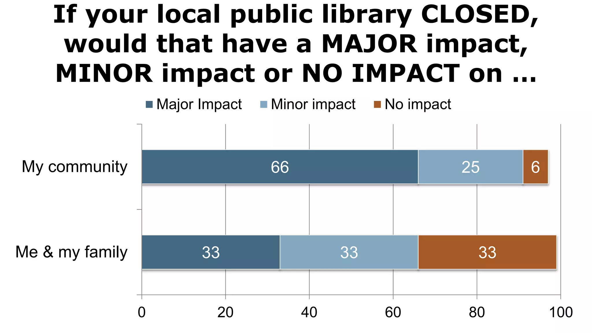 If your local public library CLOSED,
would that have a MAJOR impact,
MINOR impact or NO IMPACT on …
33
66
33
25
33
6
0 20 40 60 80 100
Me & my family
My community
Major Impact Minor impact No impact
 