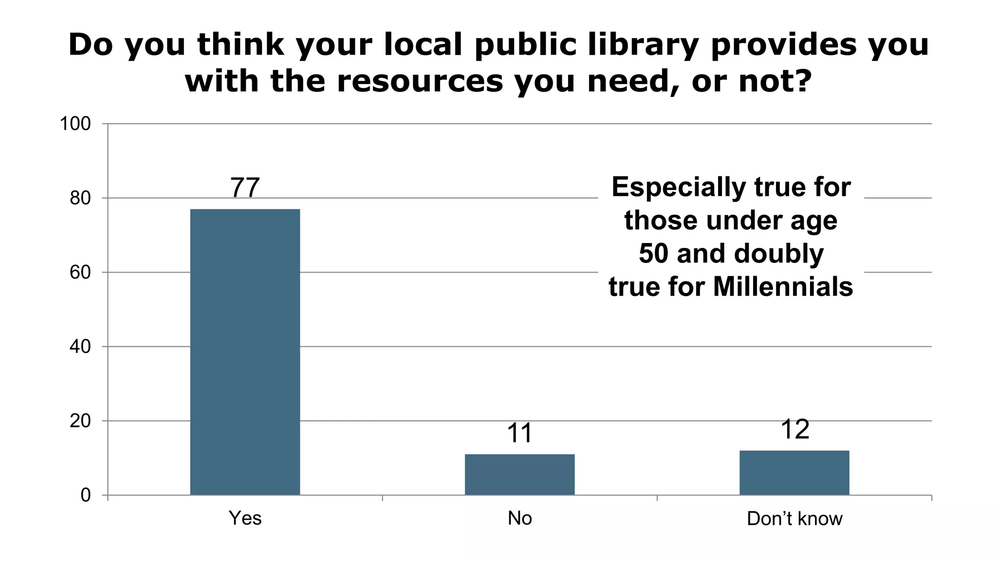 Do you think your local public library provides you
with the resources you need, or not?
77
11 12
0
20
40
60
80
100
Yes No Don’t know
Especially true for
those under age
50 and doubly
true for Millennials
 