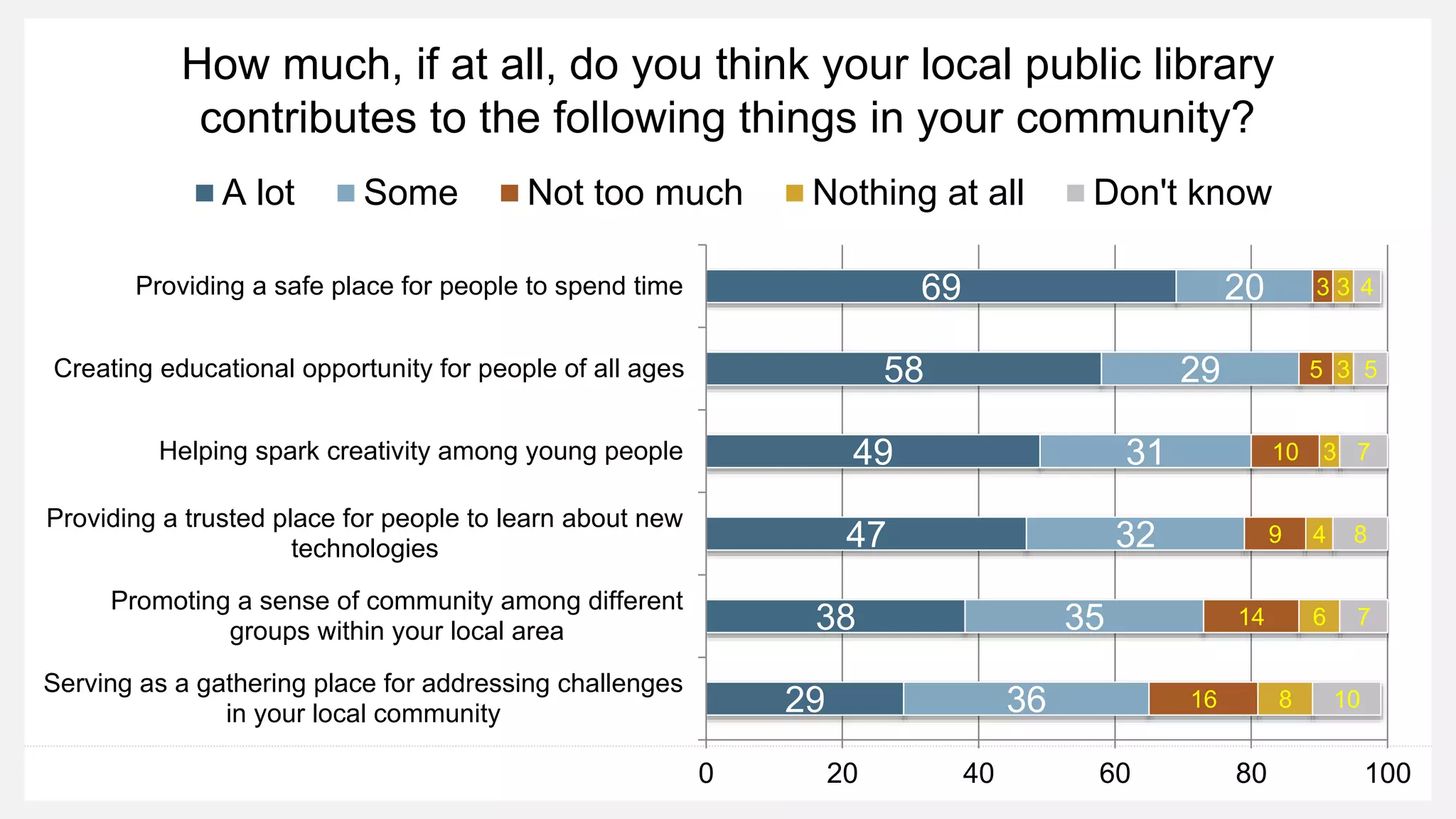 How much, if at all, do you think your local public library
contributes to the following things in your community?
29
38
47
49
58
69
36
35
32
31
29
20
16
14
9
10
5
3
8
6
4
3
3
3
10
7
8
7
5
4
0 20 40 60 80 100
Serving as a gathering place for addressing challenges
in your local community
Promoting a sense of community among different
groups within your local area
Providing a trusted place for people to learn about new
technologies
Helping spark creativity among young people
Creating educational opportunity for people of all ages
Providing a safe place for people to spend time
A lot Some Not too much Nothing at all Don't know
 