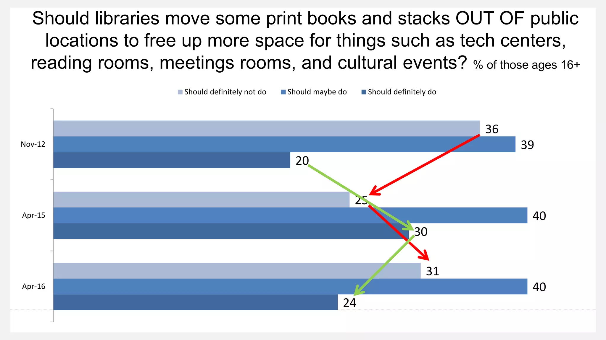 24
30
20
40
40
39
31
25
36
Apr-16
Apr-15
Nov-12
Should definitely not do Should maybe do Should definitely do
Should libraries move some print books and stacks OUT OF public
locations to free up more space for things such as tech centers,
reading rooms, meetings rooms, and cultural events? % of those ages 16+
 