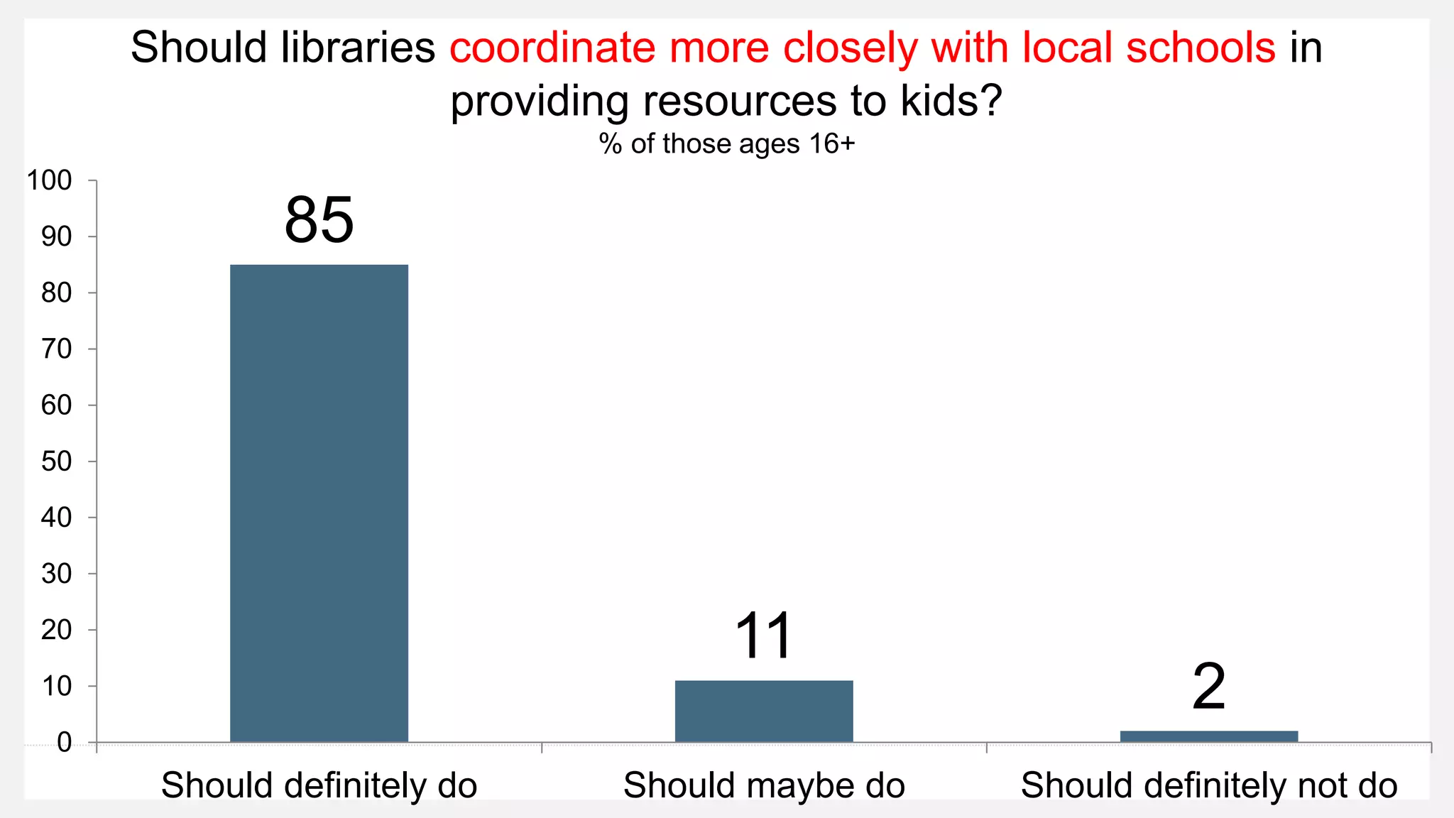 Should libraries coordinate more closely with local schools in
providing resources to kids?
% of those ages 16+
85
11
2
0
10
20
30
40
50
60
70
80
90
100
Should definitely do Should maybe do Should definitely not do
 