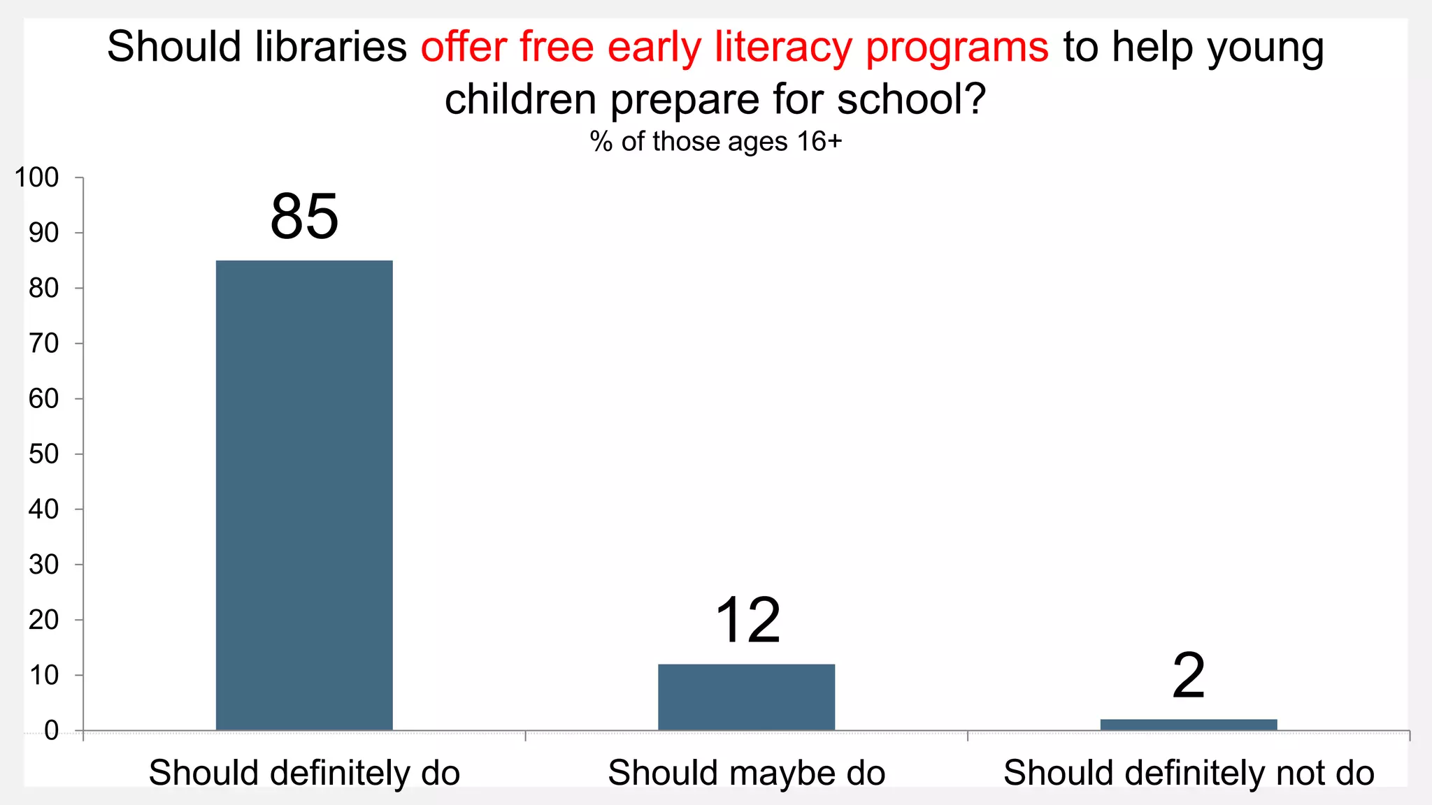 85
12
2
0
10
20
30
40
50
60
70
80
90
100
Should definitely do Should maybe do Should definitely not do
Should libraries offer free early literacy programs to help young
children prepare for school?
% of those ages 16+
 