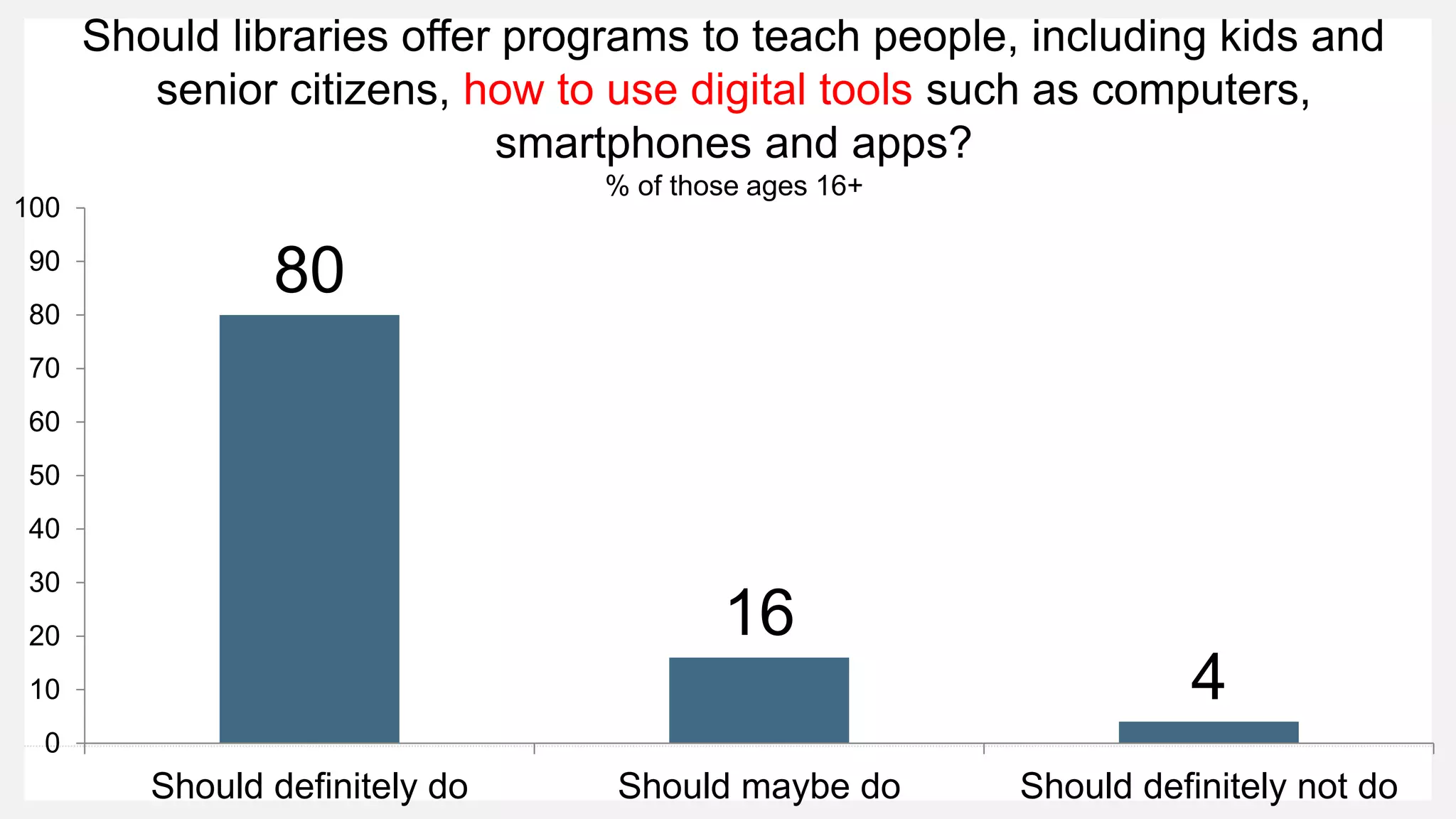 Should libraries offer programs to teach people, including kids and
senior citizens, how to use digital tools such as computers,
smartphones and apps?
% of those ages 16+
80
16
4
0
10
20
30
40
50
60
70
80
90
100
Should definitely do Should maybe do Should definitely not do
 