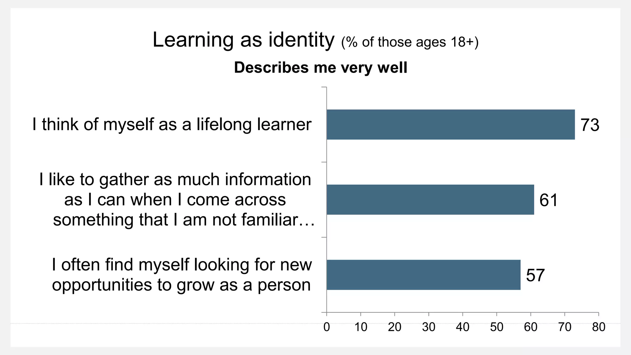 Learning as identity (% of those ages 18+)
57
61
73
0 10 20 30 40 50 60 70 80
I often find myself looking for new
opportunities to grow as a person
I like to gather as much information
as I can when I come across
something that I am not familiar…
I think of myself as a lifelong learner
Describes me very well
 
