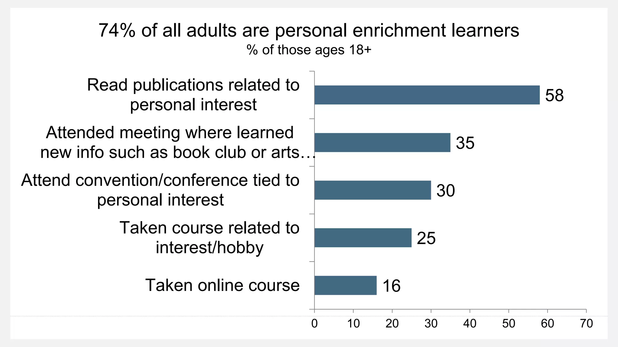 74% of all adults are personal enrichment learners
% of those ages 18+
16
25
30
35
58
0 10 20 30 40 50 60 70
Taken online course
Taken course related to
interest/hobby
Attend convention/conference tied to
personal interest
Attended meeting where learned
new info such as book club or arts…
Read publications related to
personal interest
 