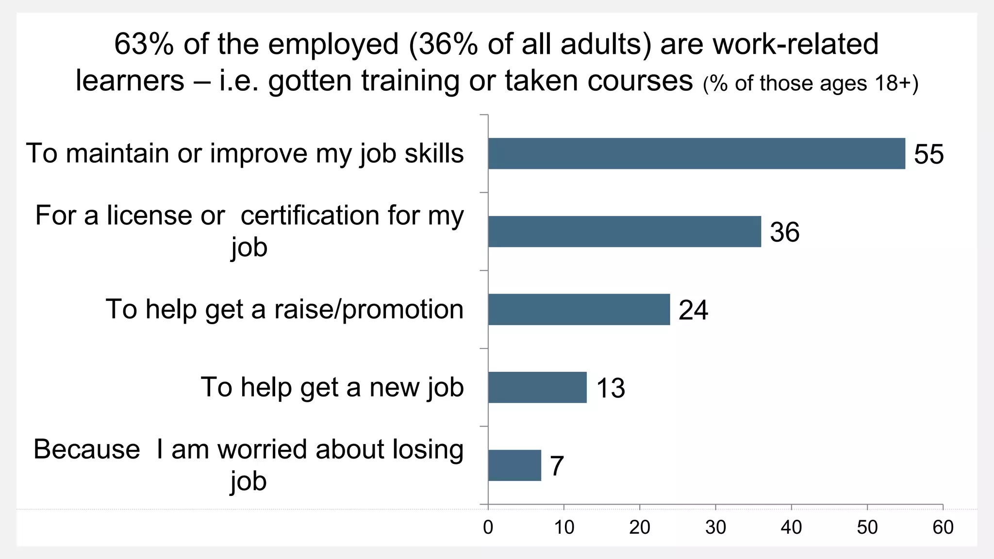 63% of the employed (36% of all adults) are work-related
learners – i.e. gotten training or taken courses (% of those ages 18+)
7
13
24
36
55
0 10 20 30 40 50 60
Because I am worried about losing
job
To help get a new job
To help get a raise/promotion
For a license or certification for my
job
To maintain or improve my job skills
 