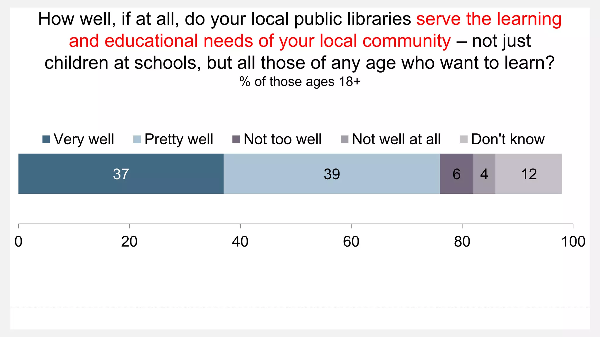 How well, if at all, do your local public libraries serve the learning
and educational needs of your local community – not just
children at schools, but all those of any age who want to learn?
% of those ages 18+
37 39 6 4 12
0 20 40 60 80 100
Very well Pretty well Not too well Not well at all Don't know
 