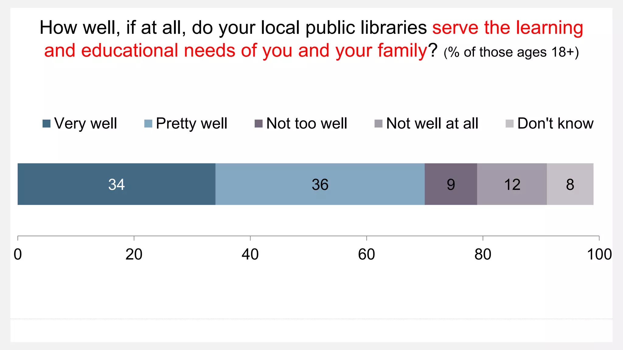 How well, if at all, do your local public libraries serve the learning
and educational needs of you and your family? (% of those ages 18+)
34 36 9 12 8
0 20 40 60 80 100
Very well Pretty well Not too well Not well at all Don't know
 