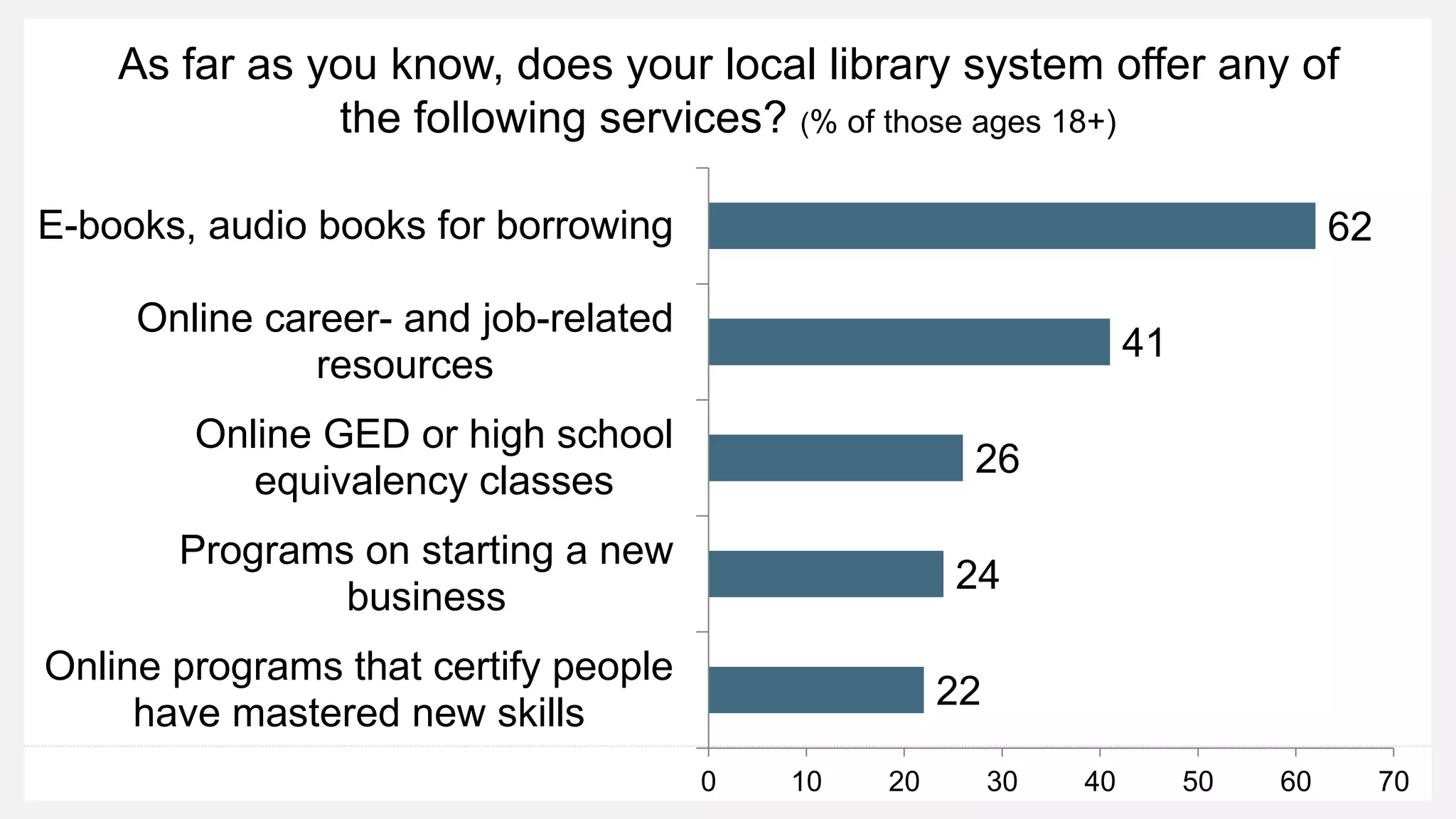 As far as you know, does your local library system offer any of
the following services? (% of those ages 18+)
22
24
26
41
62
0 10 20 30 40 50 60 70
Online programs that certify people
have mastered new skills
Programs on starting a new
business
Online GED or high school
equivalency classes
Online career- and job-related
resources
E-books, audio books for borrowing
 