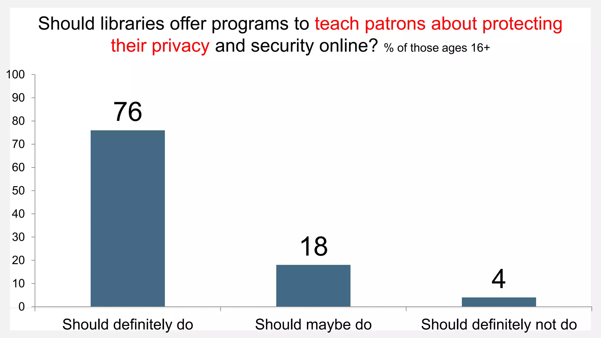 Should libraries offer programs to teach patrons about protecting
their privacy and security online? % of those ages 16+
76
18
4
0
10
20
30
40
50
60
70
80
90
100
Should definitely do Should maybe do Should definitely not do
 